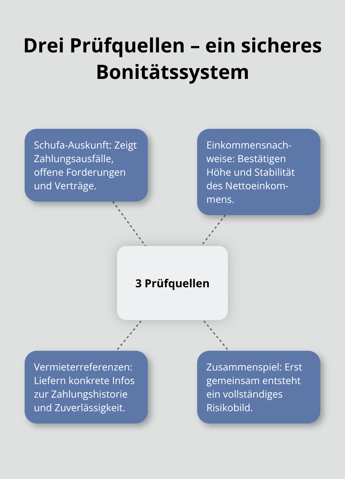 Darstellung der drei Bonitäts-Prüfquellen und ihres Zusammenspiels