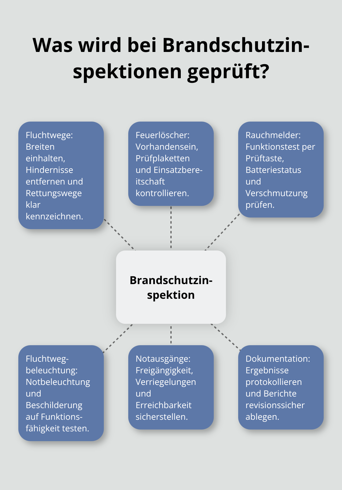 Zentrale Prüffelder einer Brandschutzinspektion in Baden-Württemberg
