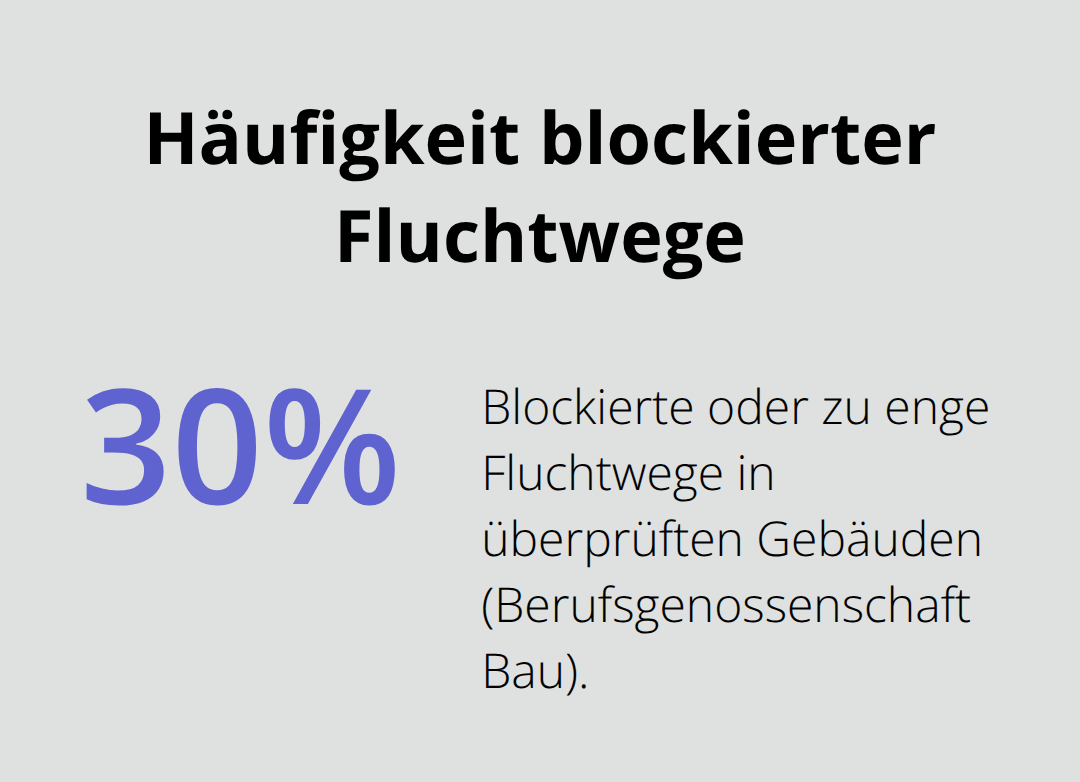 Anteil der überprüften Gebäude mit blockierten oder zu engen Fluchtwegen - Brandschutzinspektion Bodensee Oberschwaben