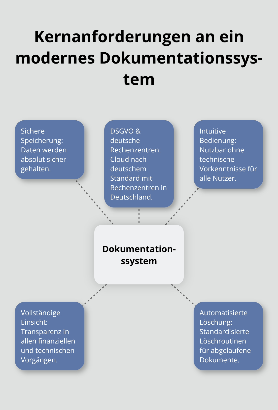 Übersicht der wichtigsten Systemanforderungen nach deutschem Standard - Digitale Dokumentation Oberschwaben