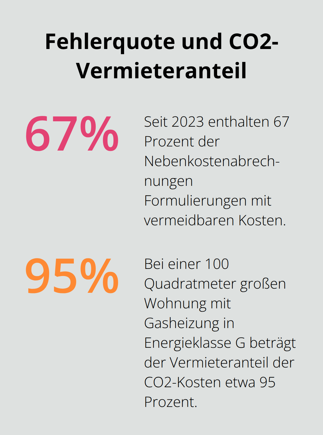 Visualisierung der Fehlerquote bei Nebenkostenabrechnungen und des CO2-Vermieteranteils - Einheitliche Abrechnung Vermieter Allgäu