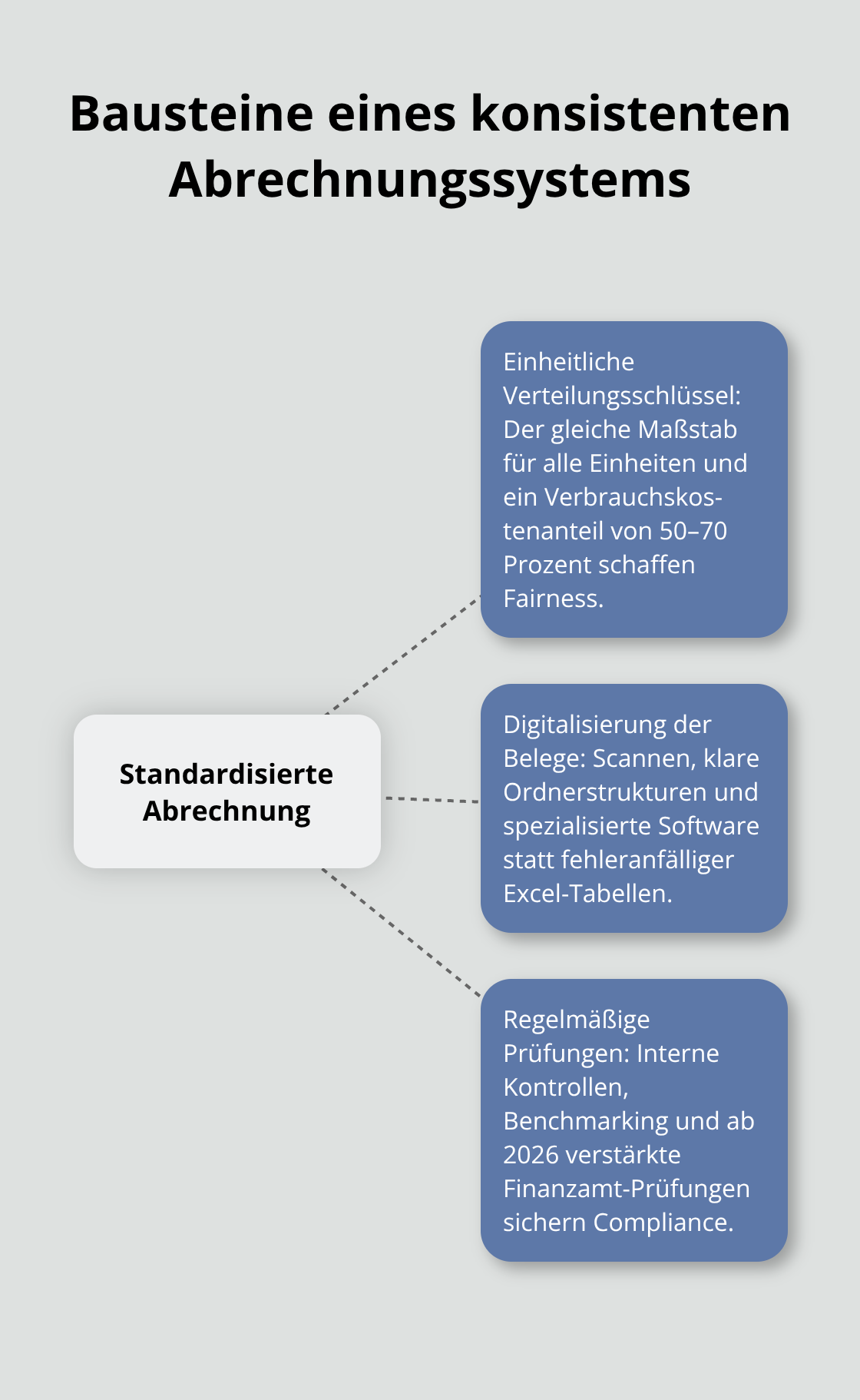 Zentrale Elemente eines standardisierten Abrechnungssystems - Einheitliche Abrechnung Vermieter Allgäu