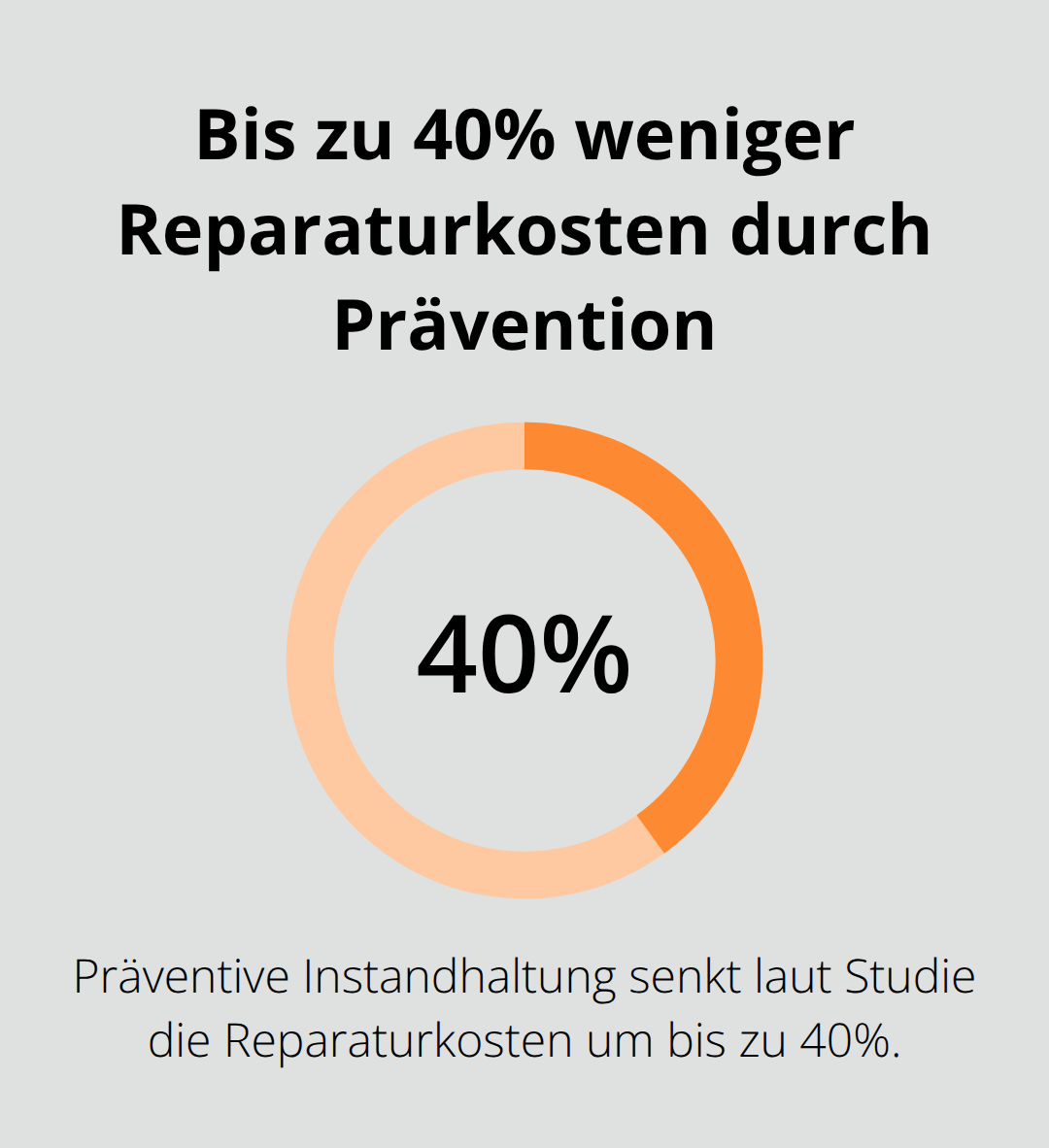 Prozentdiagramm: Präventive Instandhaltung reduziert Reparaturkosten um bis zu 40 Prozent. - Gebäudepflege Allgäu Bodensee Oberschwaben