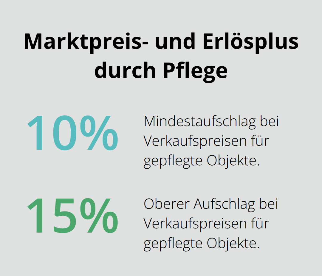 Prozentdiagramm: Gepflegte Immobilien erzielen 10% bis 15% höhere Verkaufspreise. - Gebäudepflege Allgäu Bodensee Oberschwaben