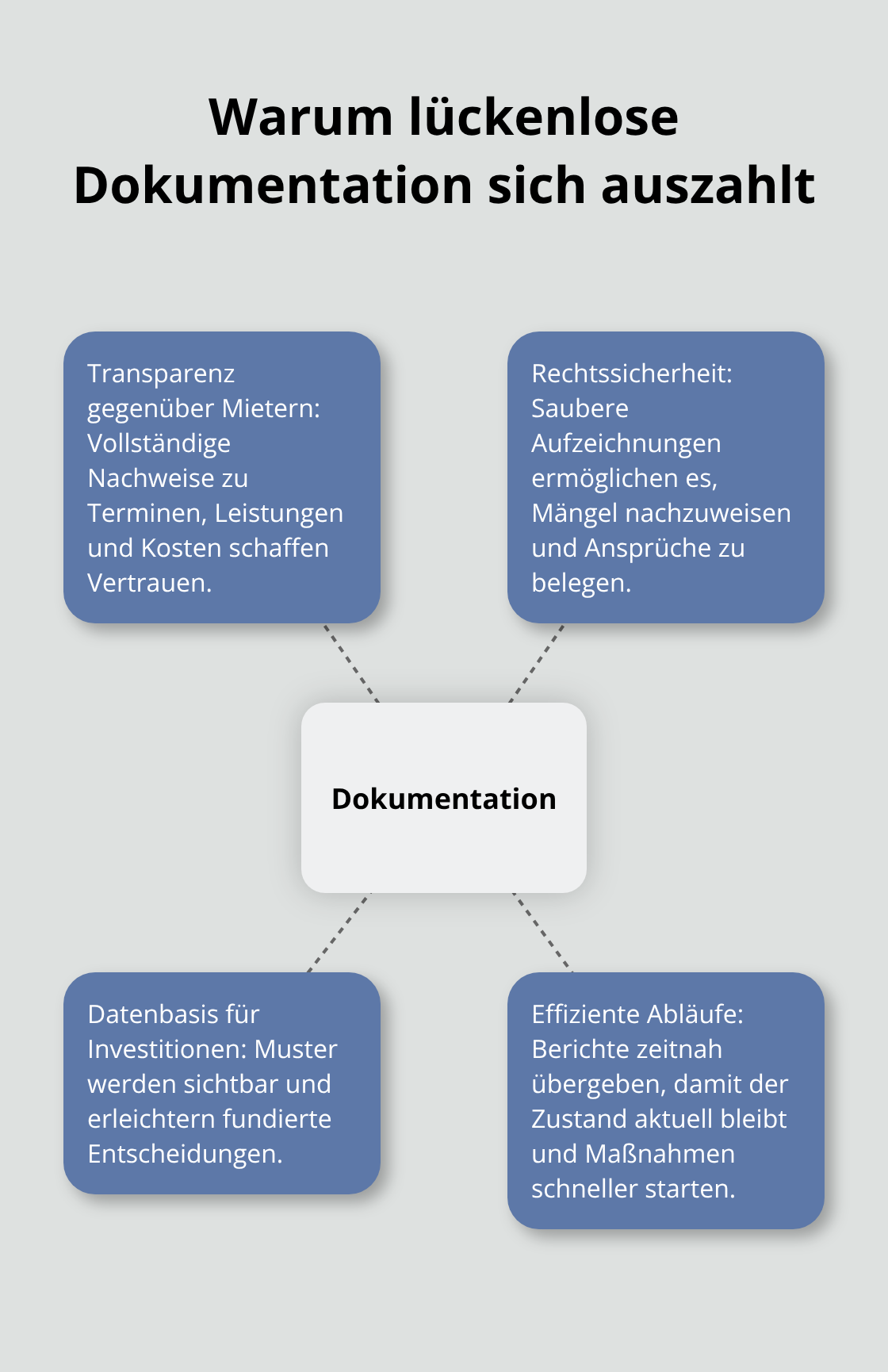 Hub-and-Spoke-Grafik: Zentrale Vorteile der vollständigen Gebäudedokumentation.