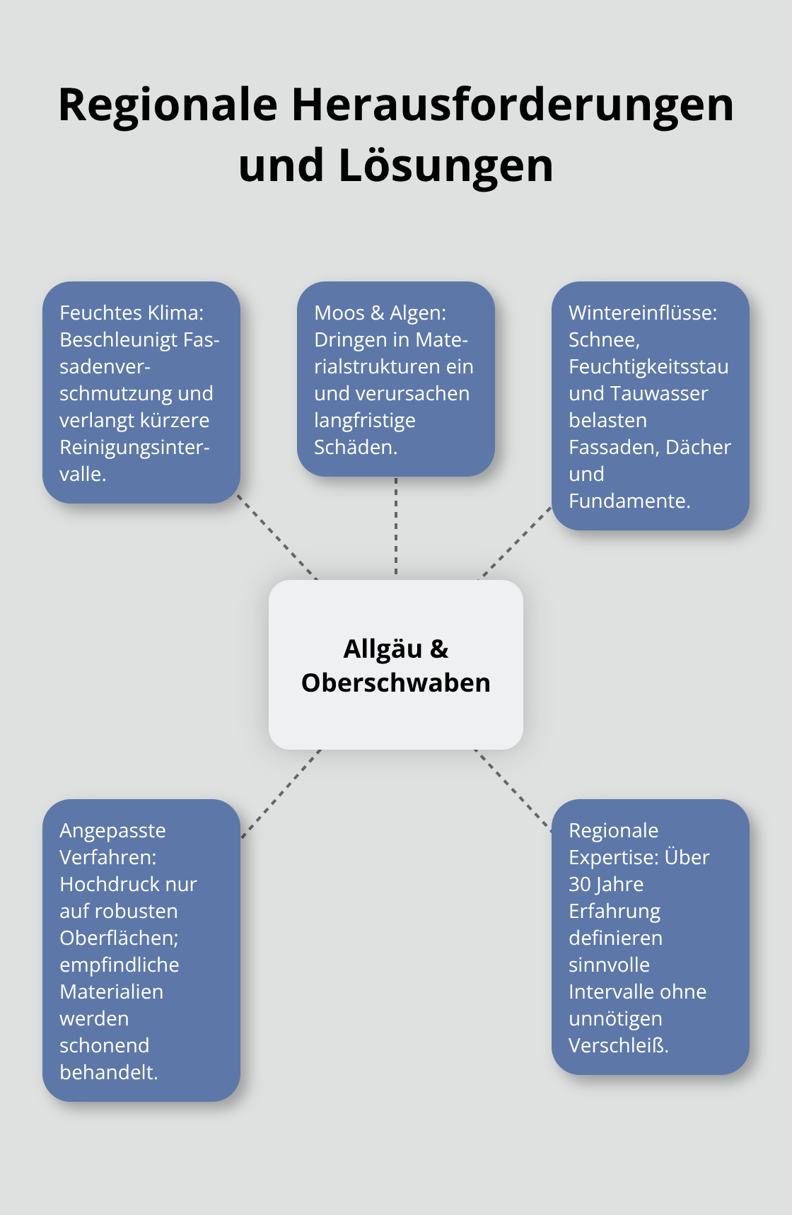 Darstellung der Klimaeinflüsse und fachlichen Antworten in Allgäu und Oberschwaben