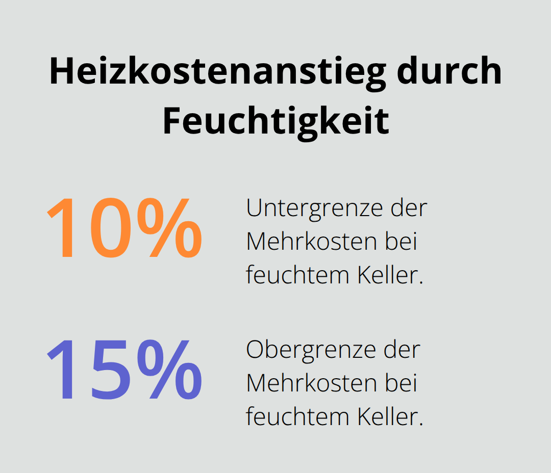 Prozentuale Erhöhung der Heizkosten durch feuchten Keller - Gebäudepflege Oberschwaben Allgäu