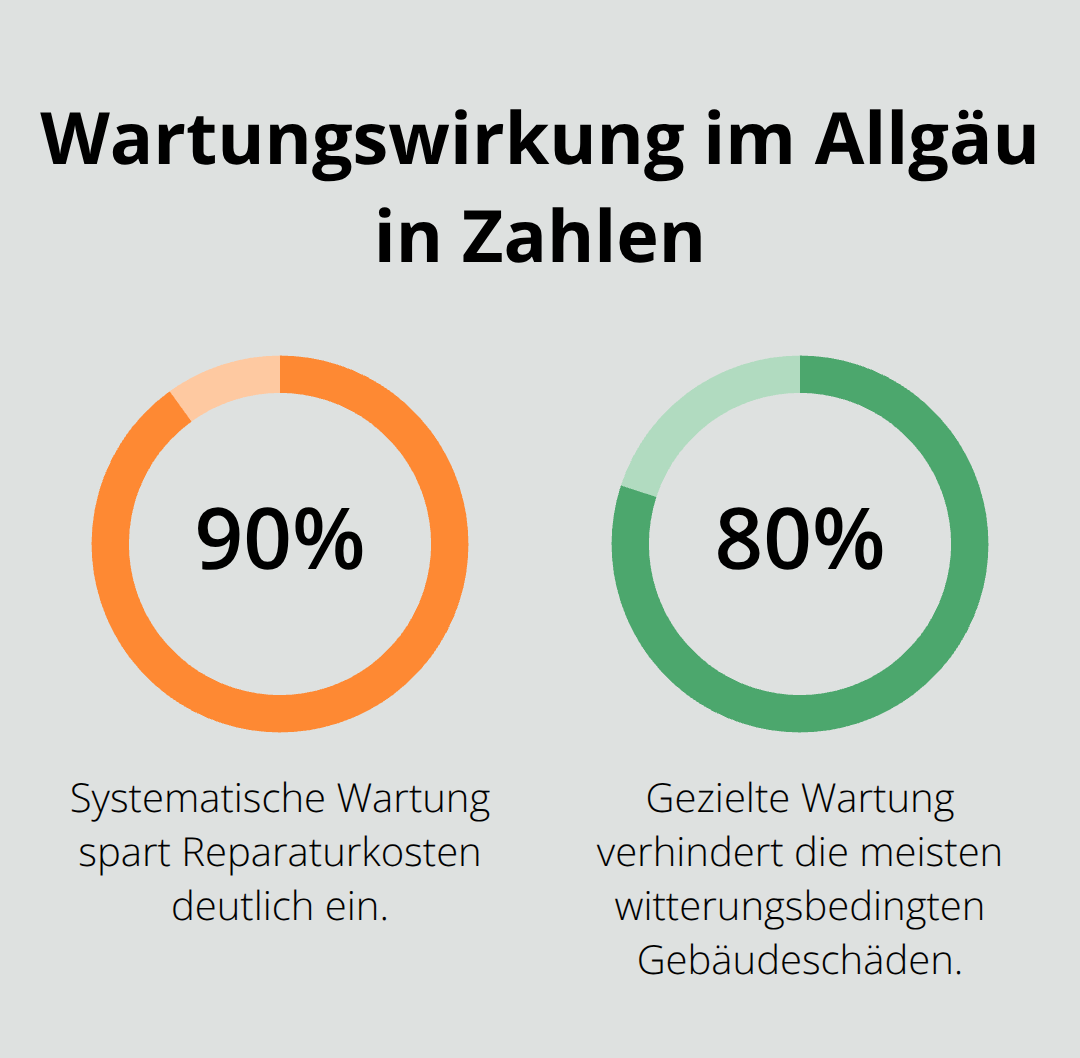 Prozentuale Wirkung geplanter Wartung im Allgäu: Einsparungen und vermeidbare Schäden - Gebäudesanierung Wartungsplan Allgäu