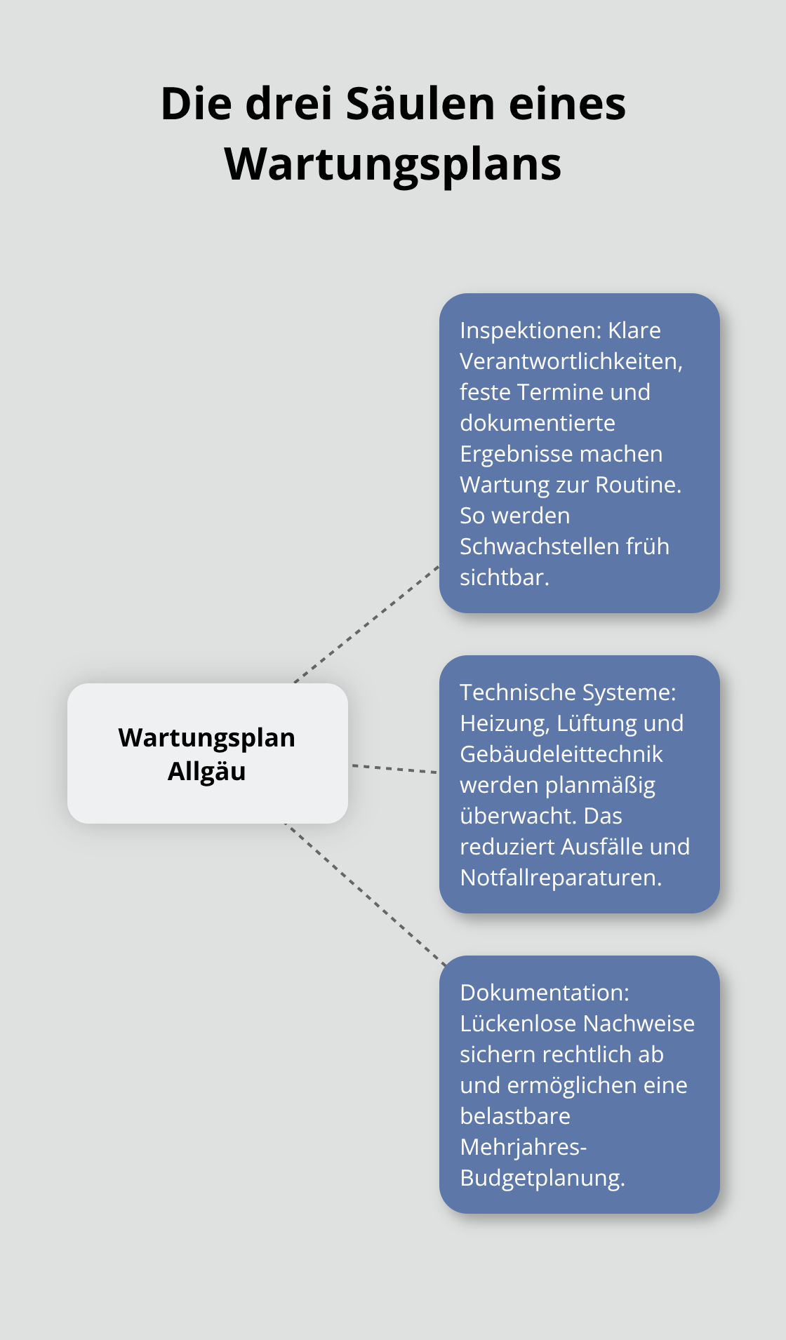 Zentrales Wartungskonzept mit drei Säulen: Inspektionen, technische Systeme und Dokumentation - Gebäudesanierung Wartungsplan Allgäu