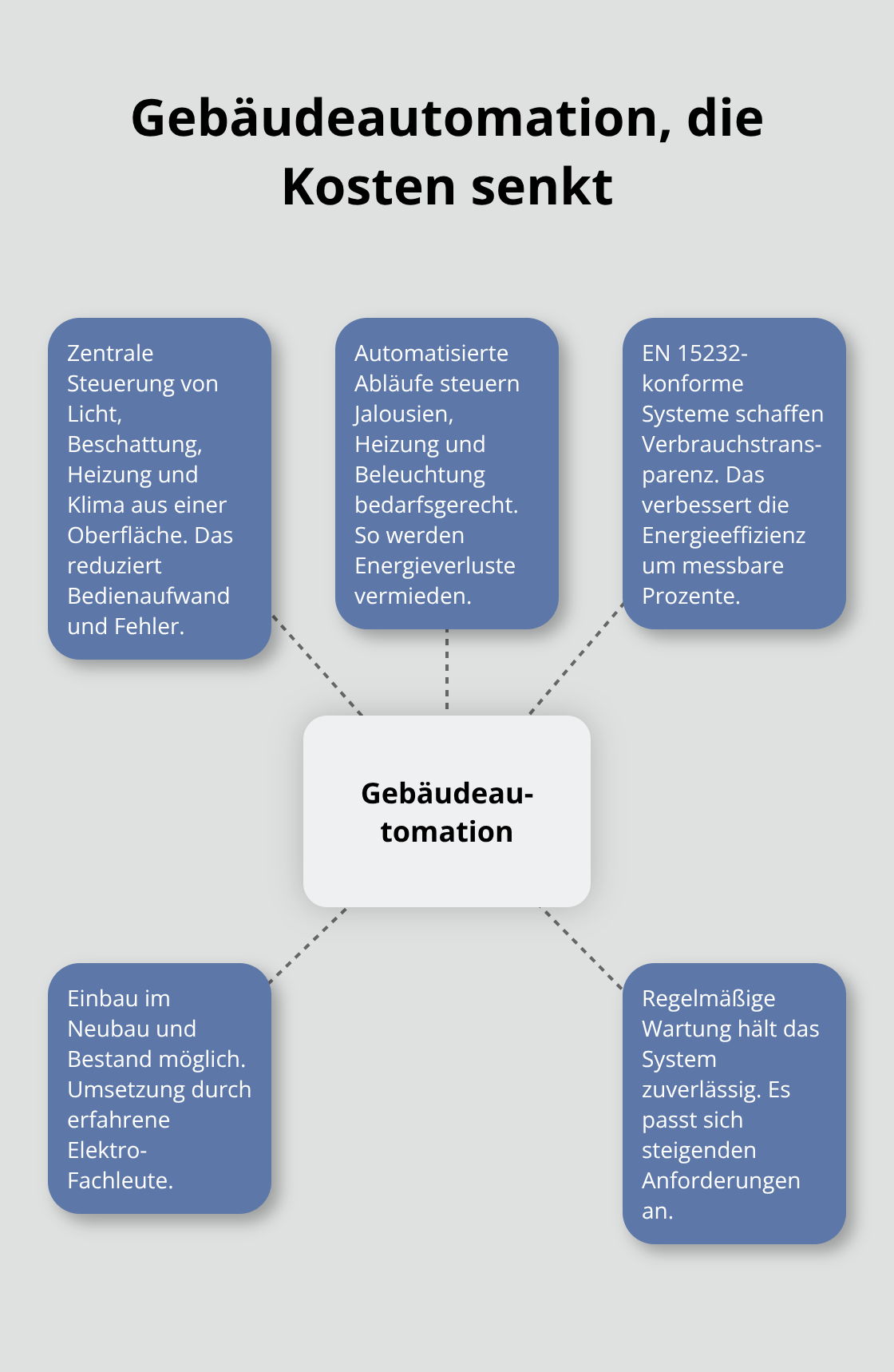 Hub-and-Spoke-Grafik zu Funktionen und Vorteilen von Busch-free@home in Deutschland - Gebäudetechnik Wartung Oberschwaben