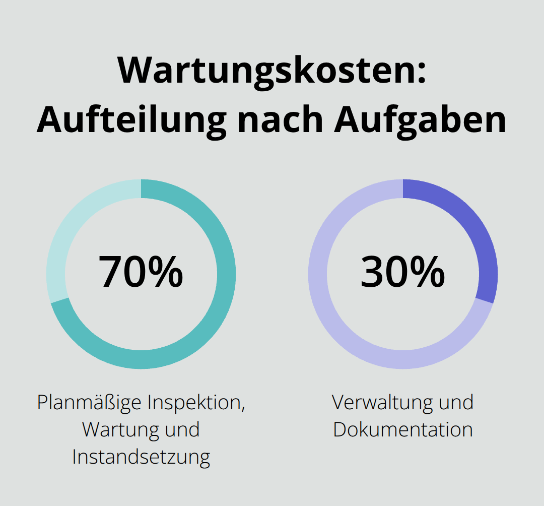 Prozentuale Aufteilung der Wartungsausgaben nach Aufgabenbereichen