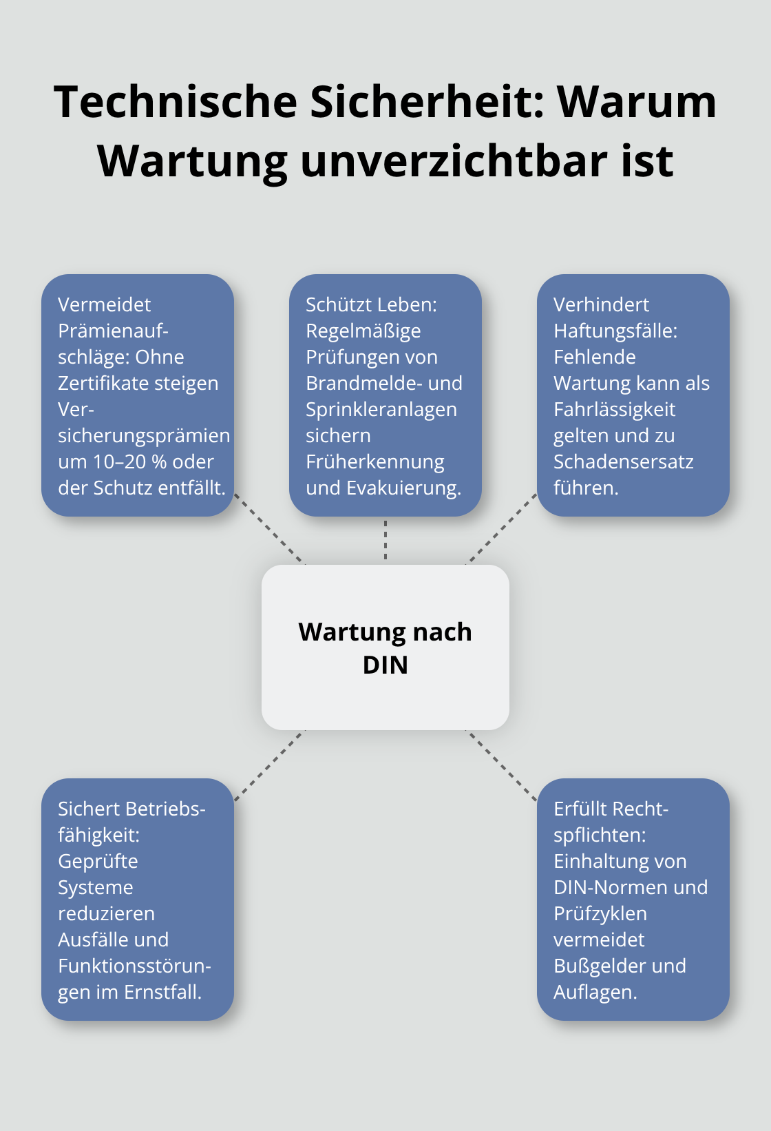 Hub-and-Spoke: Zentrale Rolle der DIN-konformen Wartung und ihre Sicherheits- und Versicherungswirkungen - Gebäudewartung Oberschwaben Bodensee