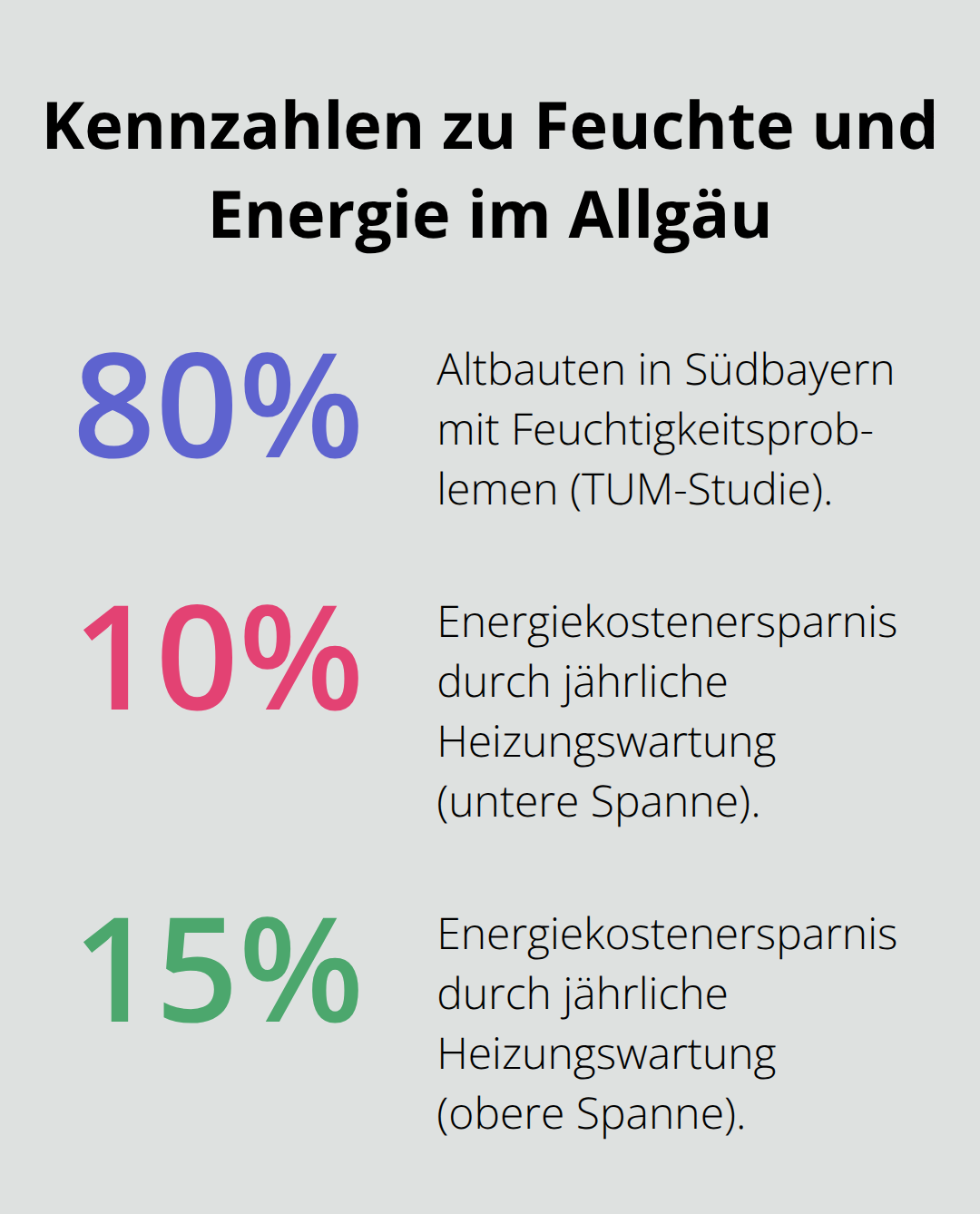 Visualisierung zentraler Prozentwerte zu Feuchtigkeit in Altbauten und möglicher Energiekostenersparnis durch Wartung. - Instandsetzung Hausverwaltung Allgäu