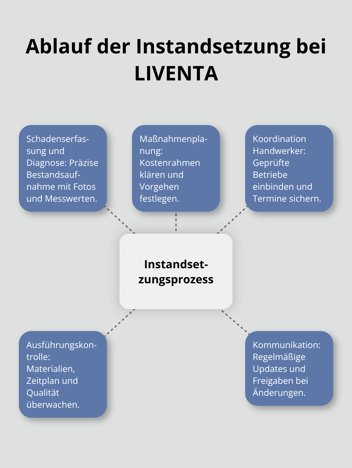 Darstellung des Instandsetzungsprozesses von der Diagnose bis zur Kommunikation.