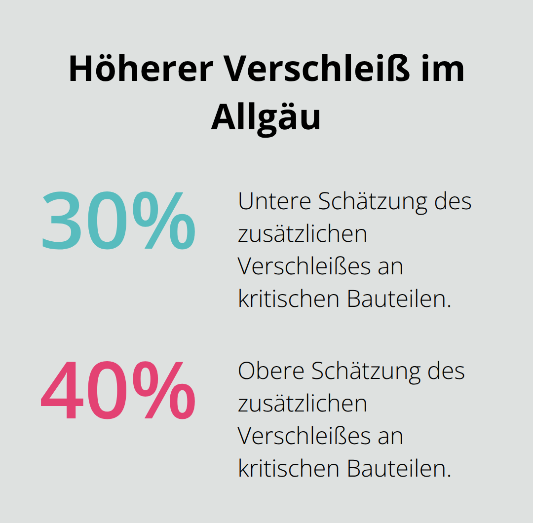 Allgäuer Gebäude verzeichnen 30–40 % höheren Verschleiß an kritischen Bauteilen - Kostenbewusste Instandhaltung Allgäu