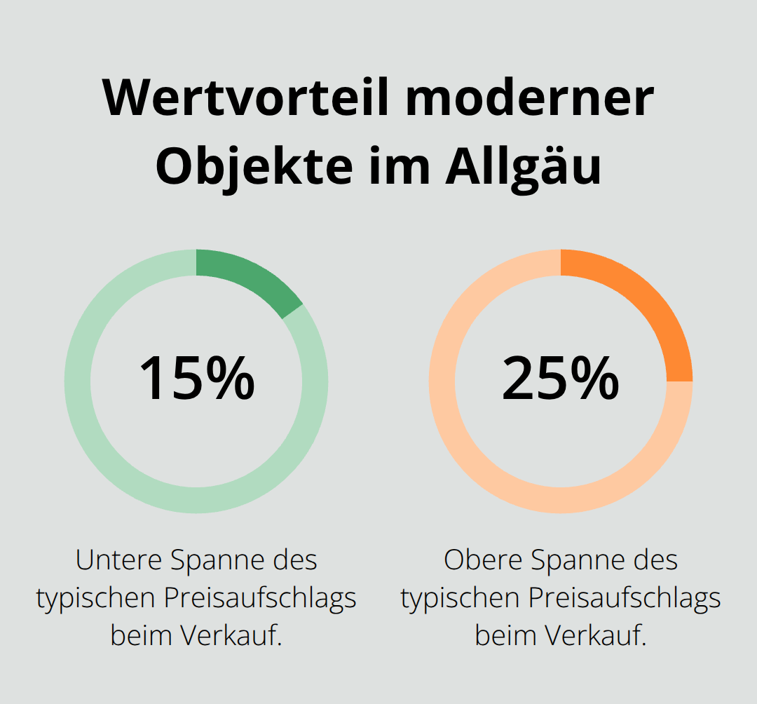 Prozentsätze der erzielbaren Preisaufschläge durch zeitgemäßen Standard - Langfristige Wertpflege Allgäu