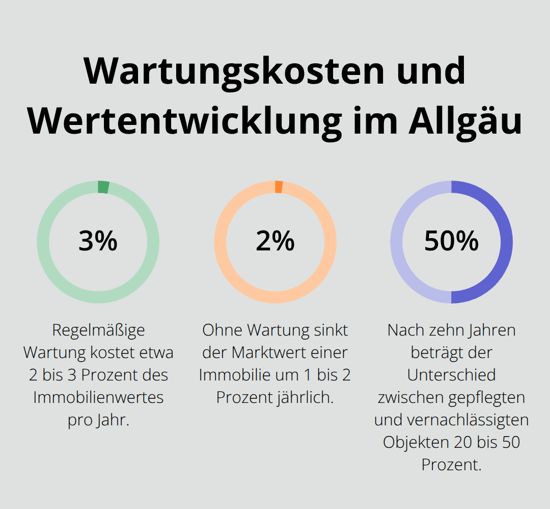 Prozentdiagramm zu jährlichen Wartungskosten, Wertverlust ohne Wartung und dem Unterschied nach zehn Jahren. - Langfristige Wertpflege Immobilien Allgäu