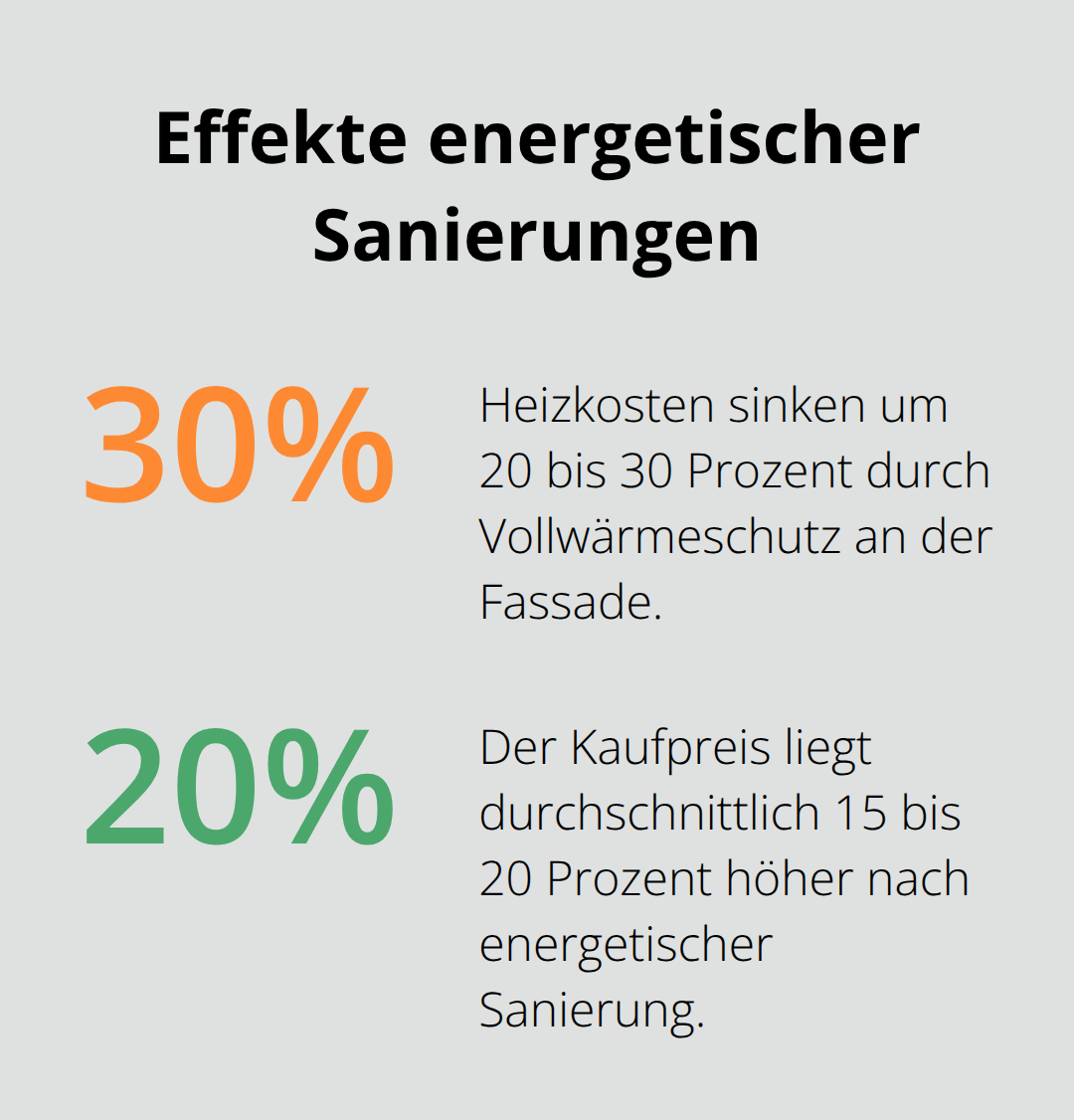 Prozentdiagramm zur Heizkostenersparnis und zum Kaufpreisaufschlag durch energetische Sanierungen. - Langfristige Wertpflege Immobilien Allgäu