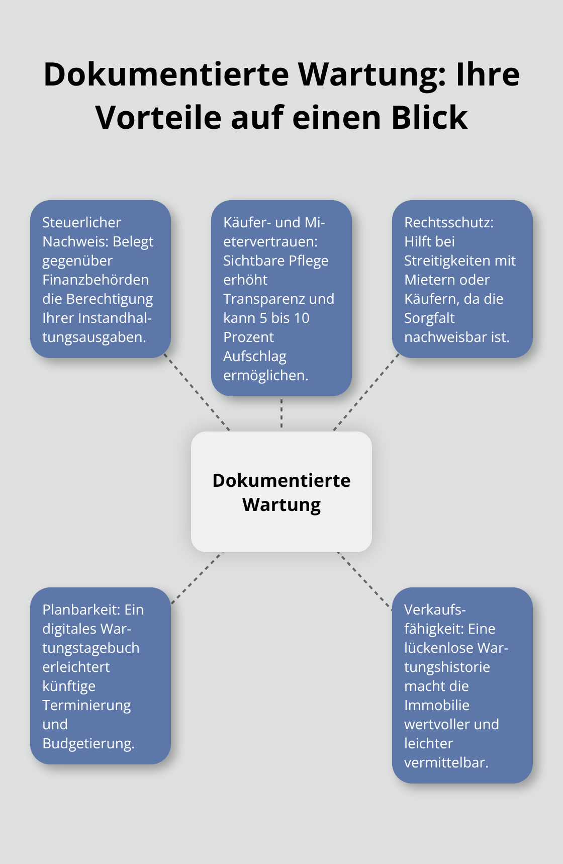 Hub-and-Spoke-Grafik mit den wichtigsten Nutzen der dokumentierten Wartung.