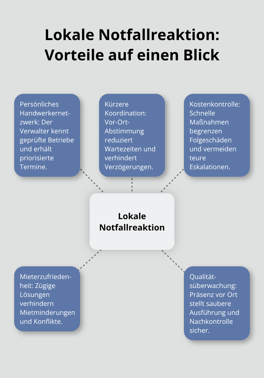Grafik zeigt, warum eine lokale Verwaltung Notfälle schneller und günstiger löst. - Lokale Mietverwaltung Bodensee Allgäu