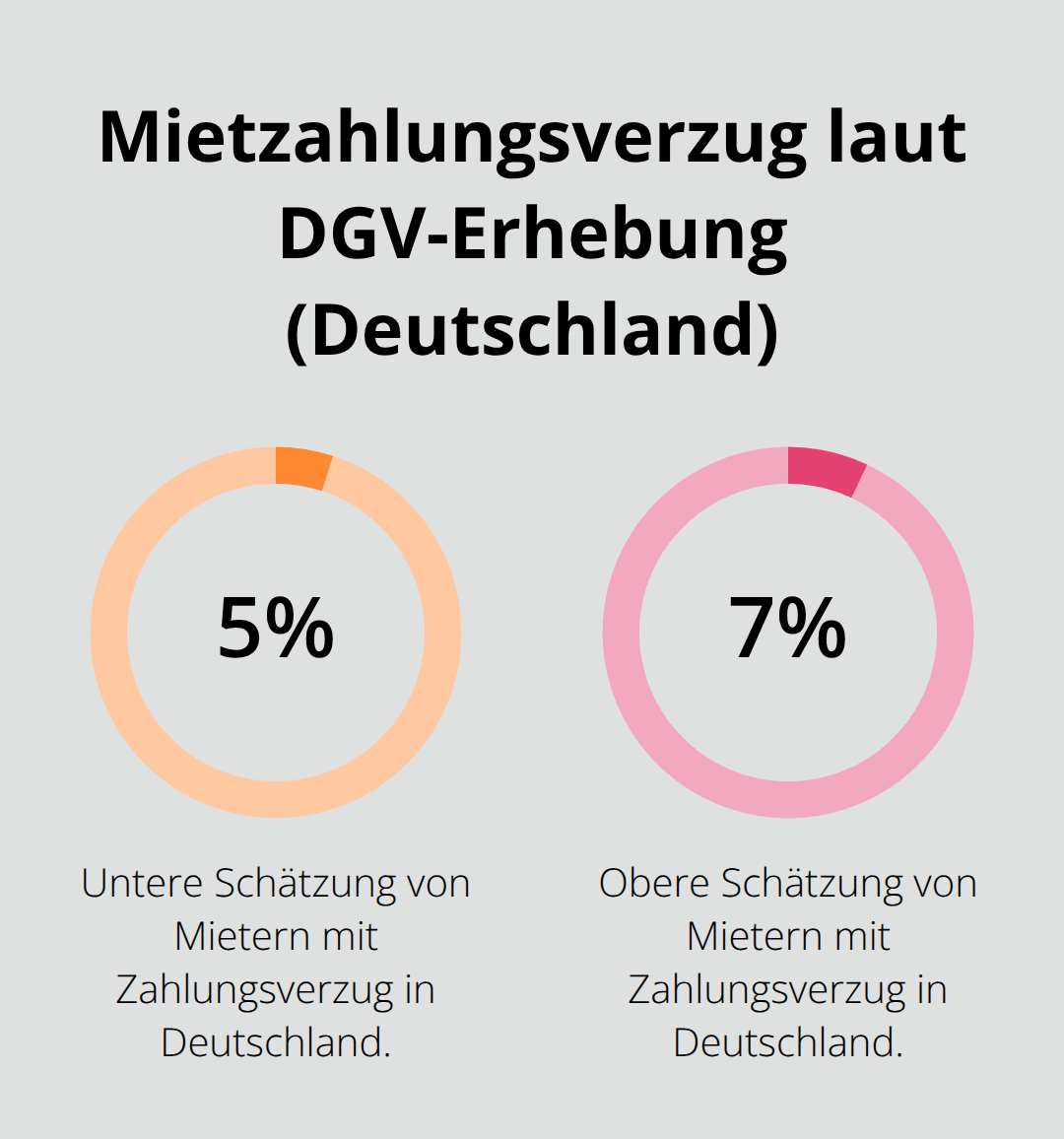 Prozentwerte zum Mietzahlungsverzug in Deutschland laut Erhebung der Deutschen Gesellschaft für Verbraucherstudien. - Lokale Mietverwaltung Bodensee Allgäu