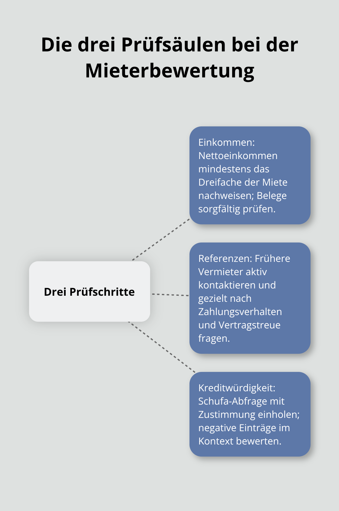 Hub-and-Spoke-Grafik zu Einkommen, Referenzen und Kreditwürdigkeit als Kern der Entscheidung