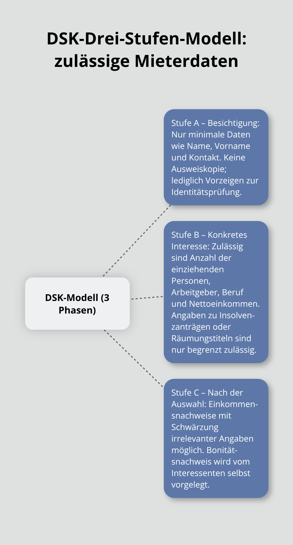 Übersicht der drei DSK-Phasen mit den jeweils zulässigen Mieterdaten