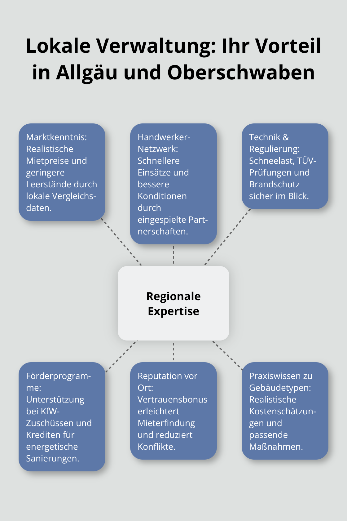 Hub-and-Spoke-Grafik zu den Vorteilen regionaler Expertise von Hausverwaltungen in Allgäu und Oberschwaben