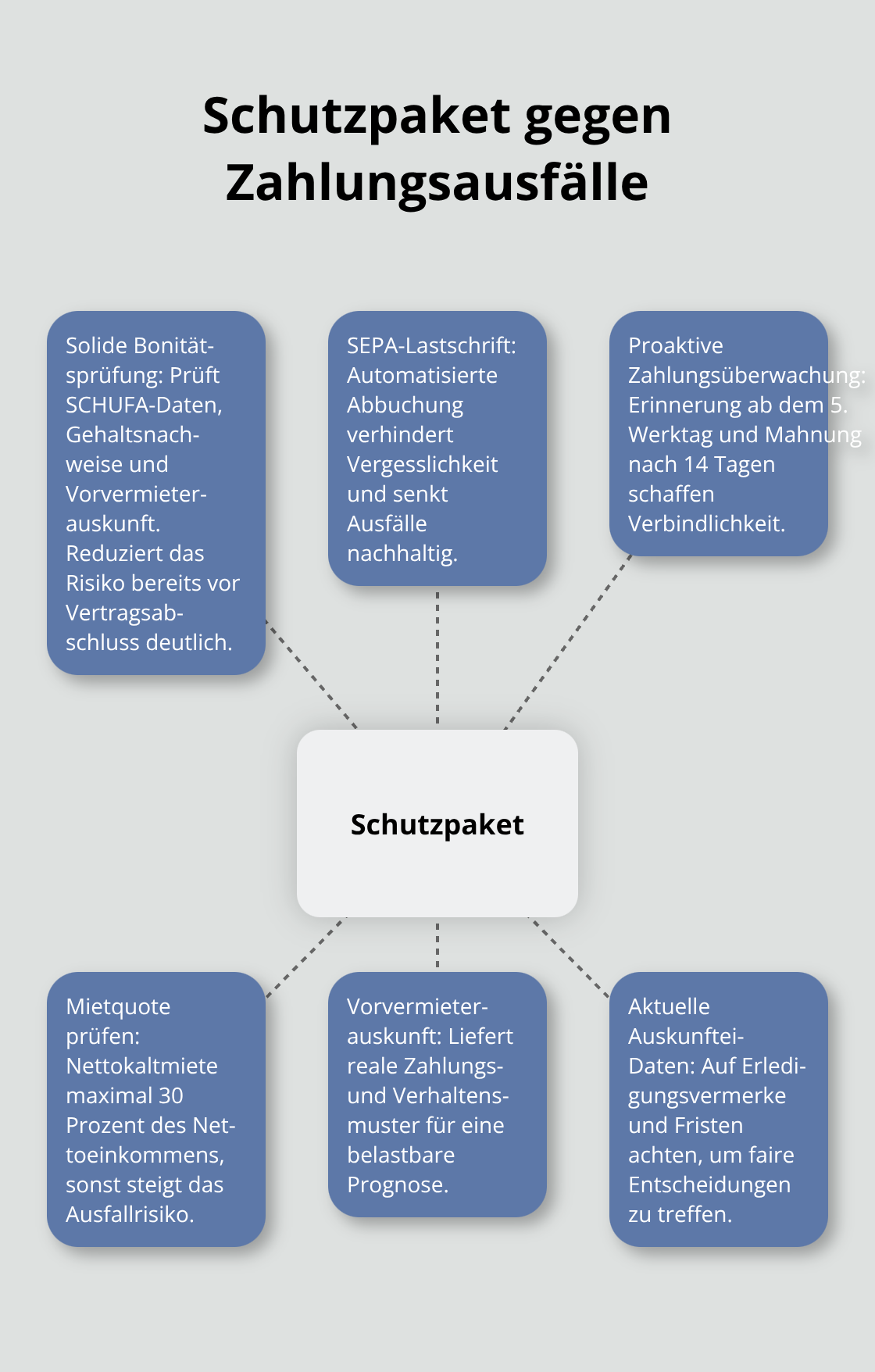 Die drei Kernbausteine und ergänzende Prüfungen auf einen Blick - Mietverwaltung Bonitätscheck Mieter