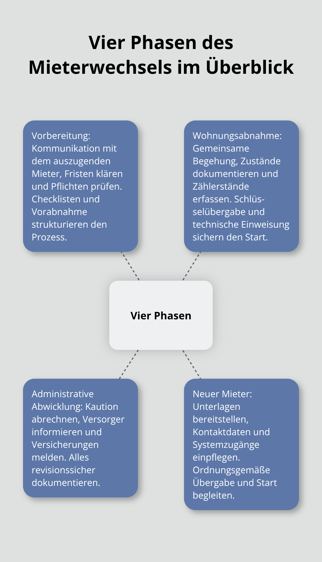 Grafik mit den vier Phasen des Mieterwechsels von der Vorbereitung bis zur Abrechnung - Mietverwaltung Mieterwechsel Ablauf