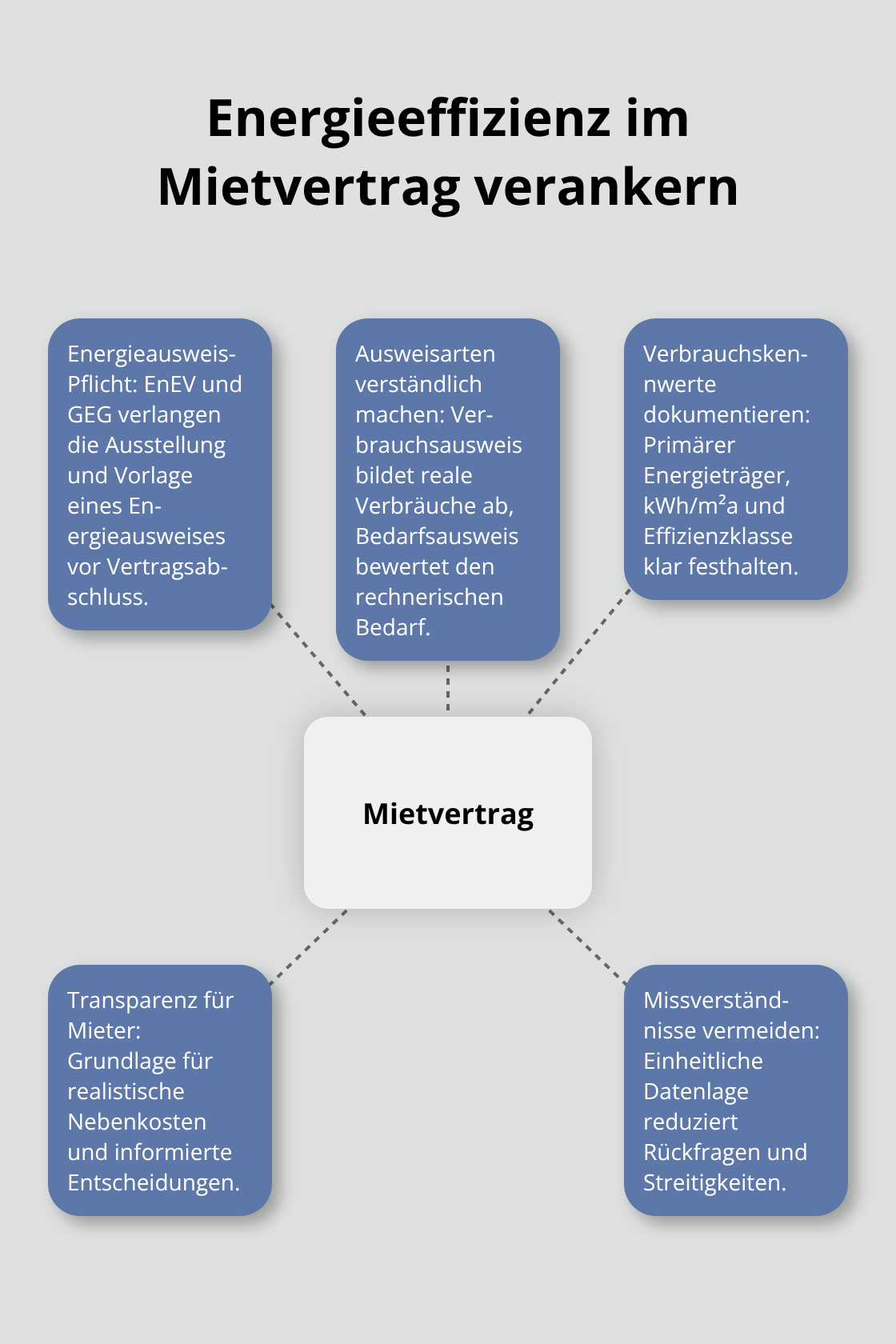 Kernelemente zur Verankerung von Energieeffizienz im Mietvertrag - Mietverwaltung Mietverträge Stromsparend