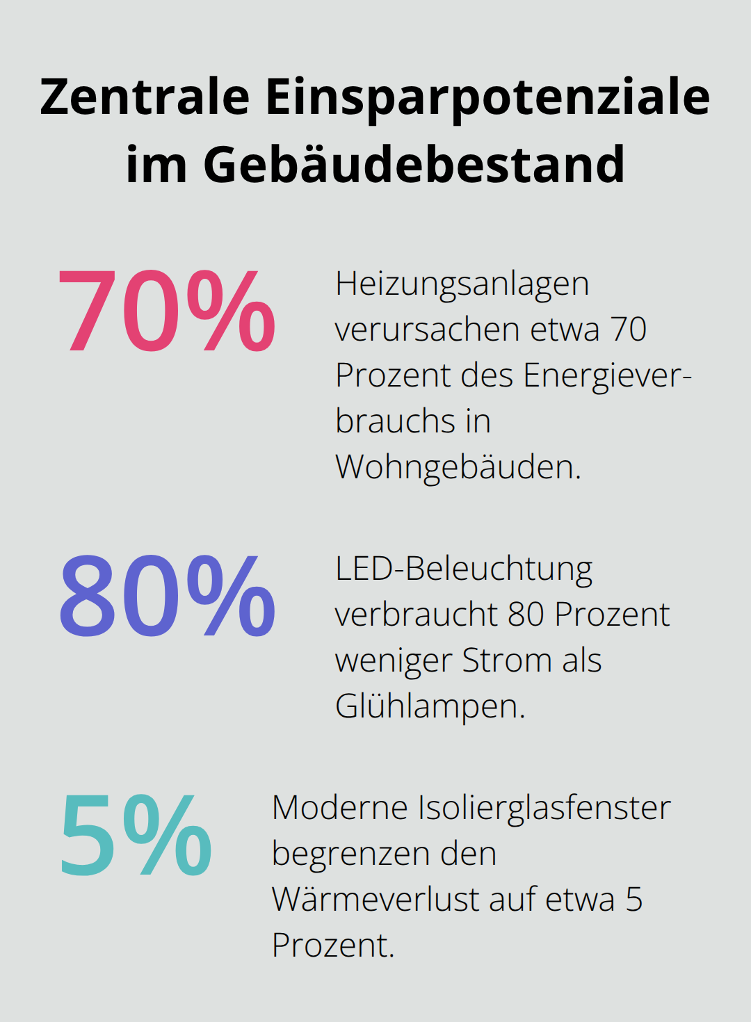 Prozentuale Anteile und Einsparungen bei Heizung, LED und Fenstern