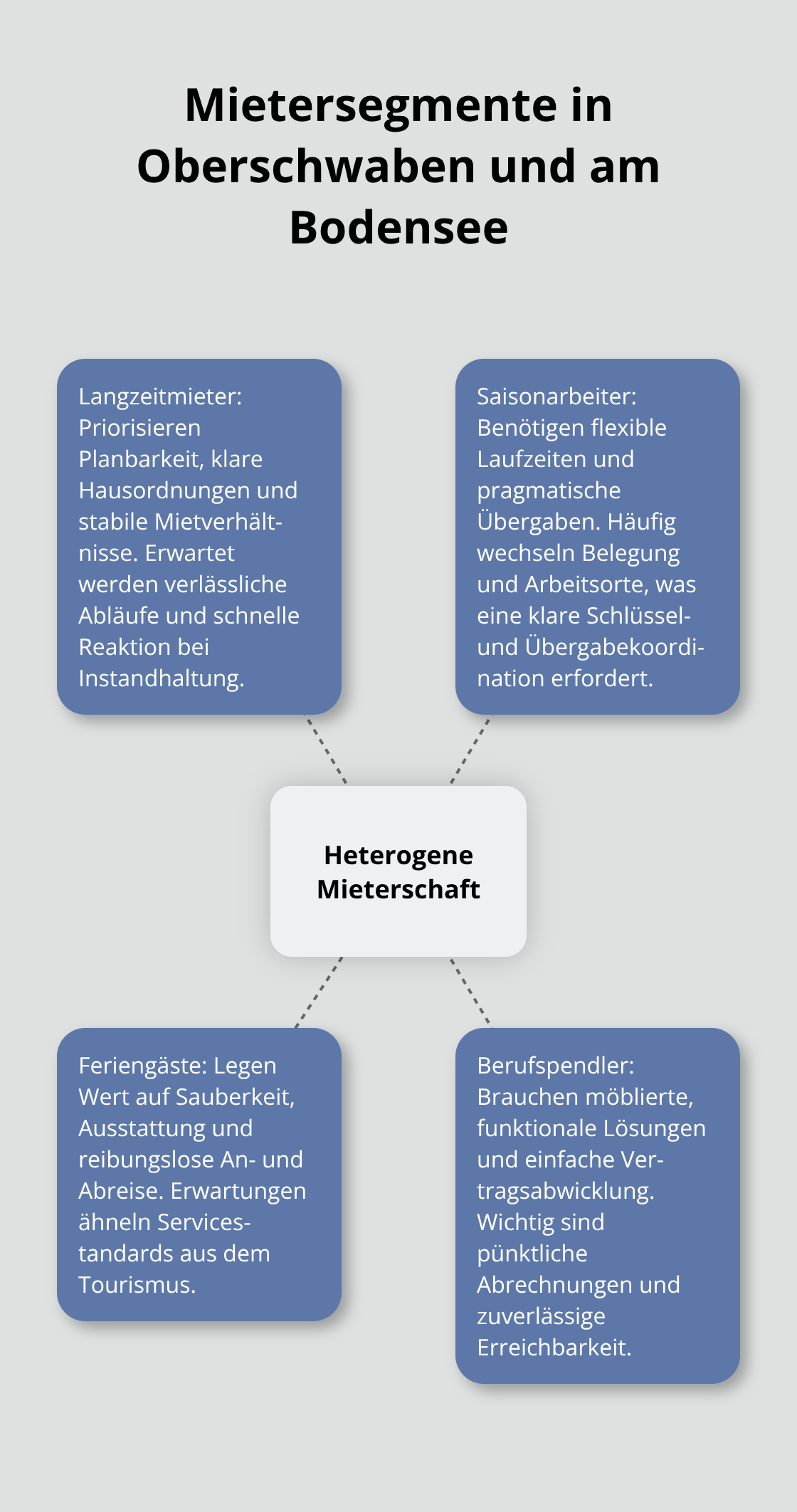 Übersicht der Mietergruppen und ihrer Anforderungen in der Region Oberschwaben und Bodensee - Mietverwaltung Oberschwaben Bodensee