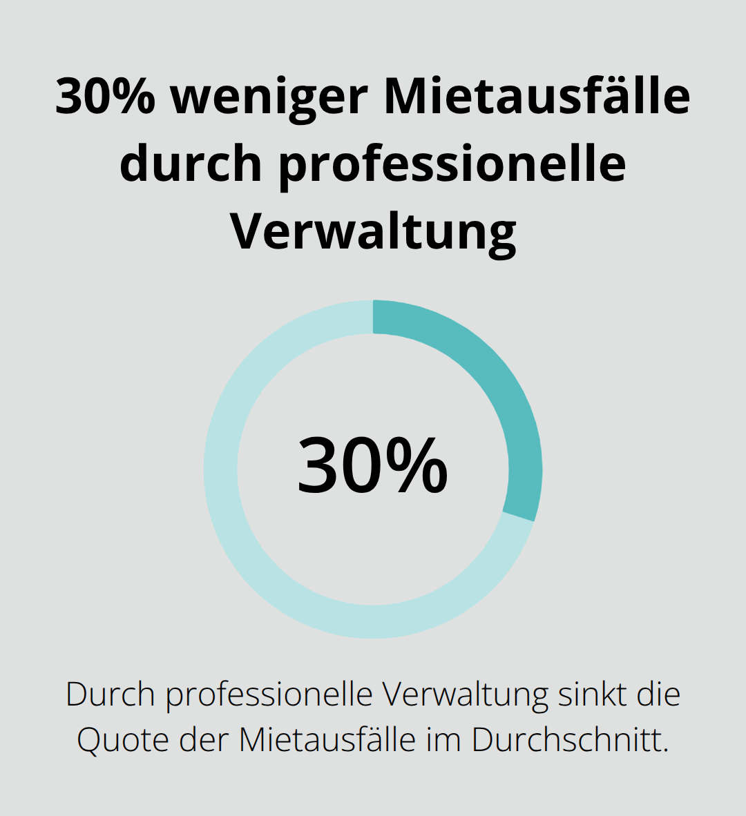 Grafik zur durchschnittlichen Reduktion von Mietausfällen bei professioneller Verwaltung - Mietverwaltung Oberschwaben Bodensee