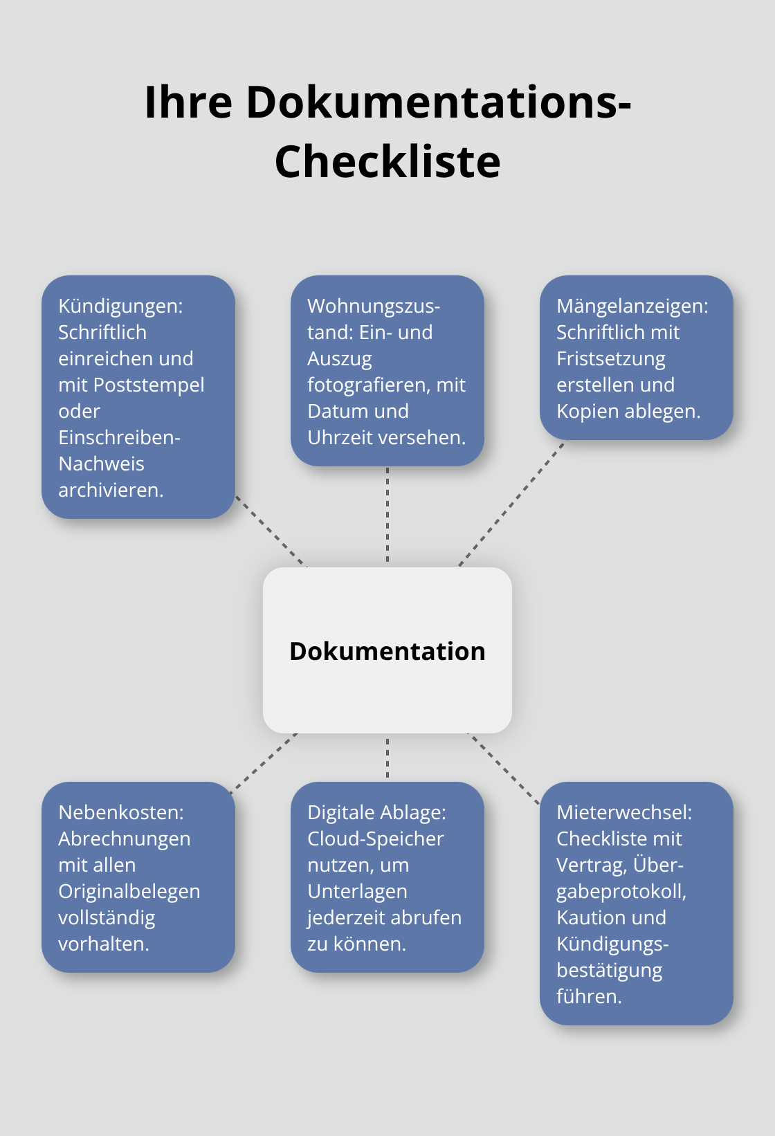 Hub-and-Spoke-Grafik: Zentrale Dokumentationspflichten für rechtssichere Mietverwaltung in Deutschland - Mietverwaltung Rechtssicherheit Vermieter