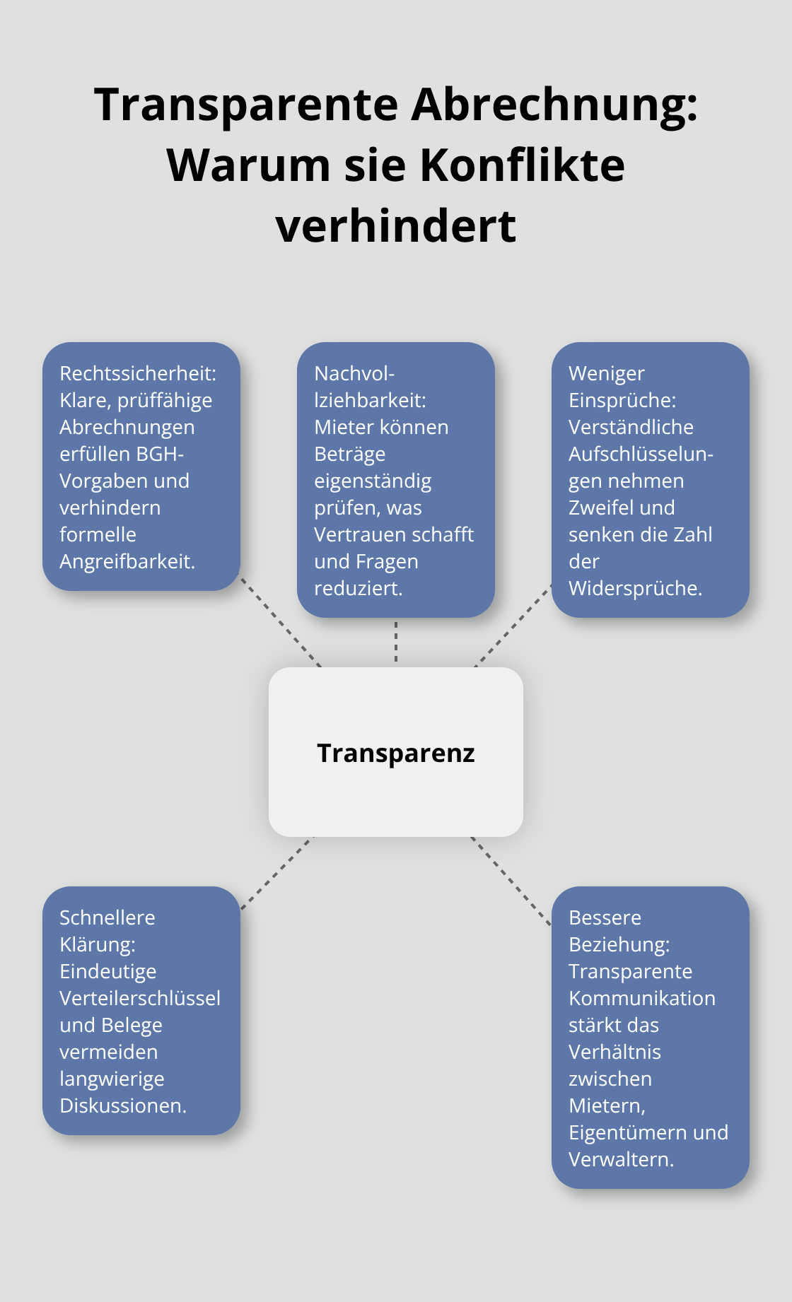 Visualisierung der Zusammenhänge zwischen Transparenz und weniger Konflikten in der Mietverwaltung