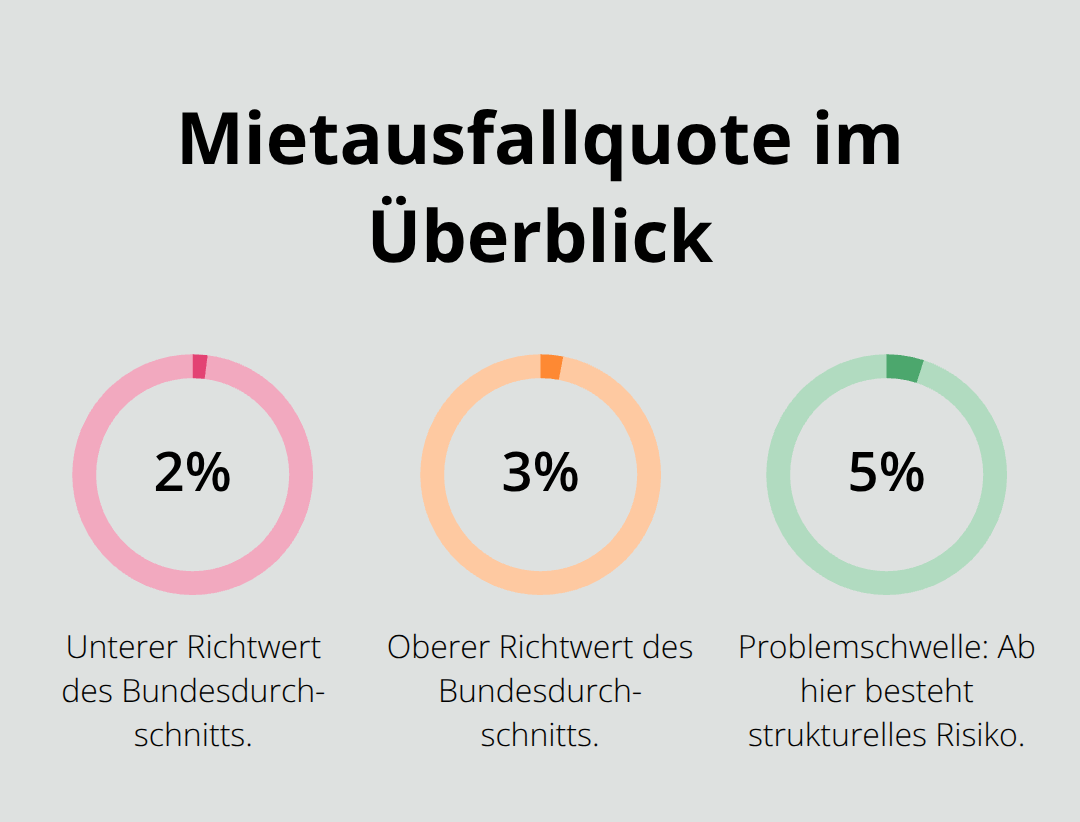 Übersicht zu durchschnittlicher Mietausfallquote und Risikoschwelle - Mietverwaltung Zentrale Berichterstattung Oberschwaben
