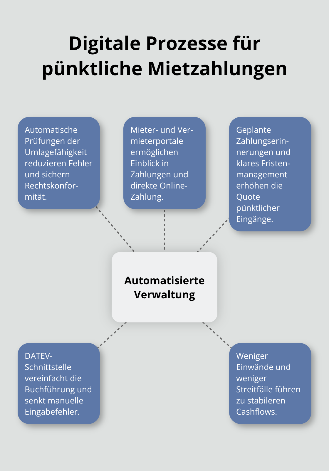 Schaubild: Automatisierte Verwaltung mit zentralen Vorteilen - Mietverwaltung zuverlässige Abrechnung