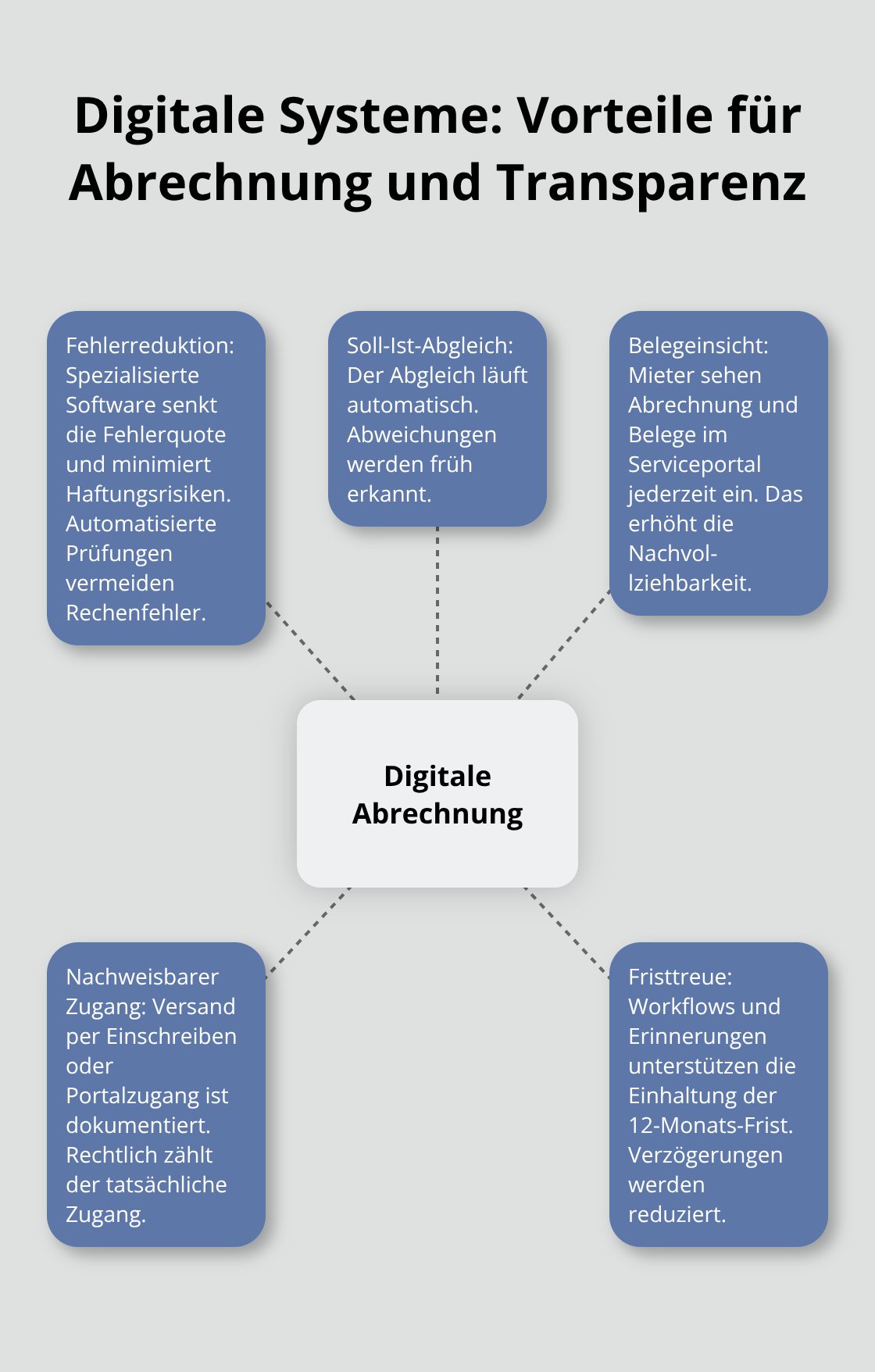 Hub-and-Spoke zu Funktionen und Nutzen digitaler Nebenkostenabrechnung - Nebenkostenabrechnung Mietverwaltung Oberschwaben