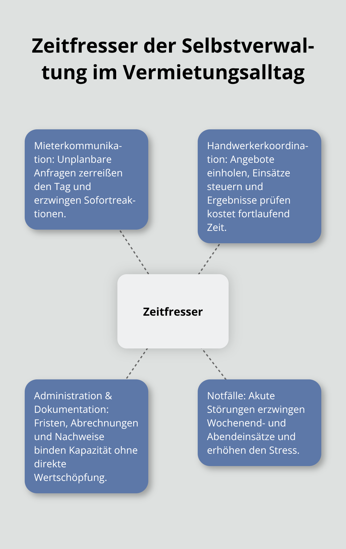 Visualisierung der zentralen Belastungen bei eigenständiger Objektbetreuung