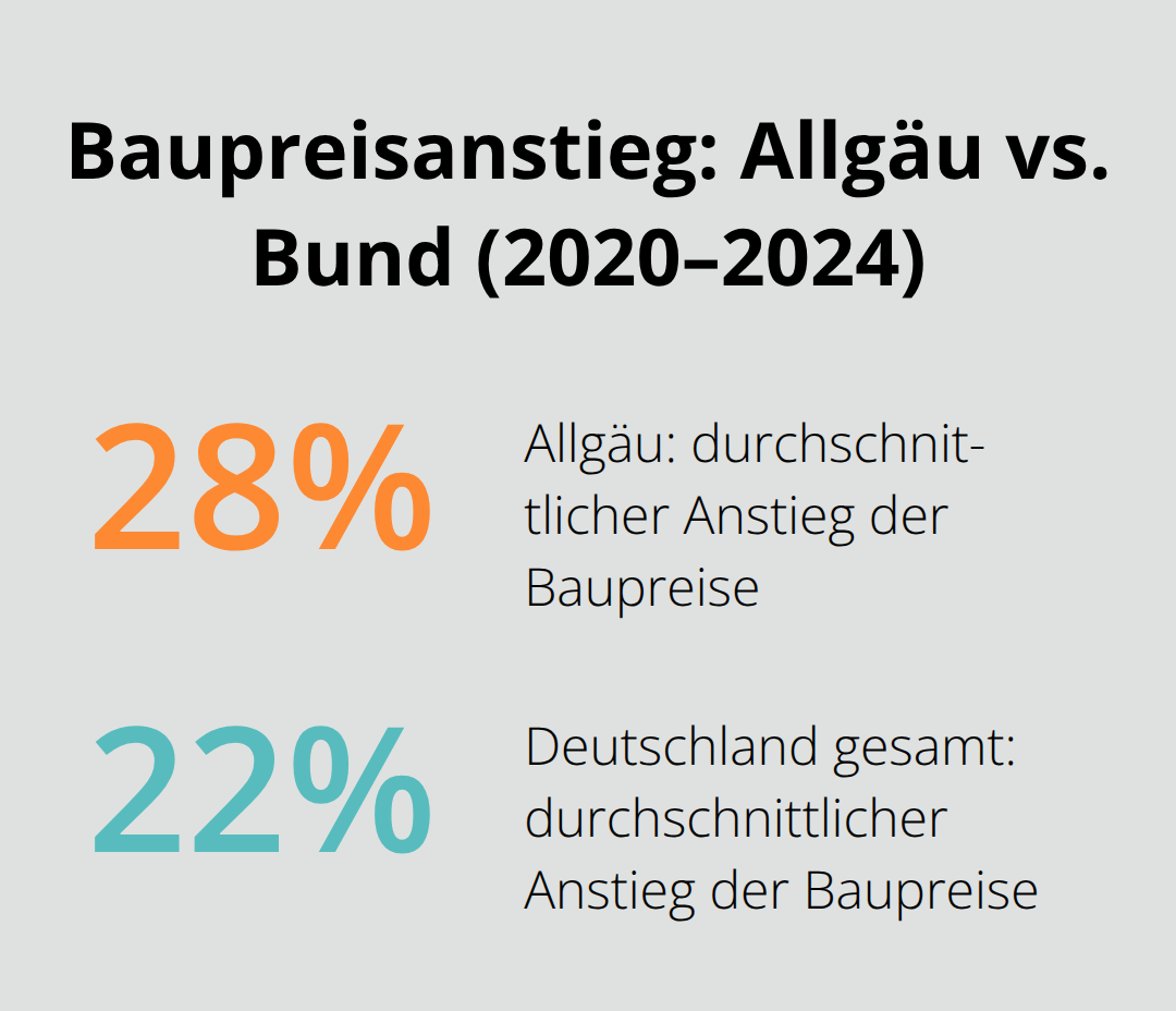 Vergleich des Baupreisanstiegs im Allgäu gegenüber dem Bundesdurchschnitt 2020–2024 - Objektinstandhaltung Kostenbewusstsein Allgäu