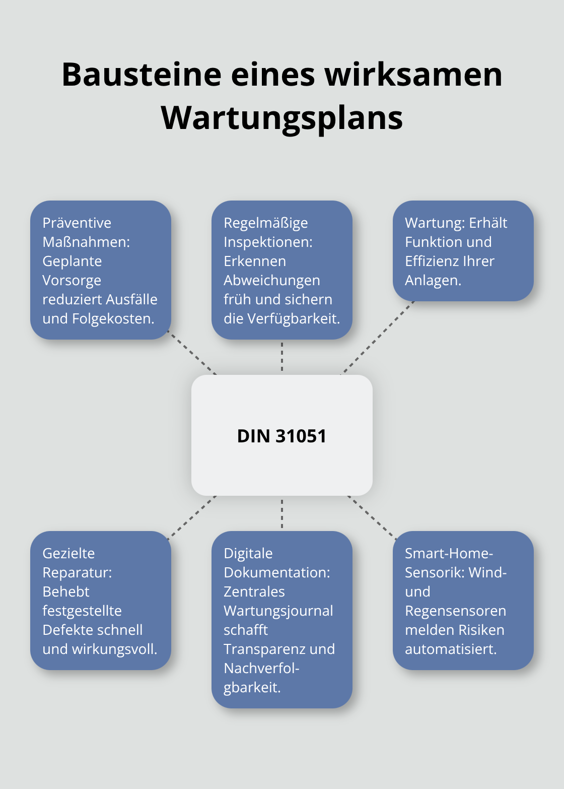 Zentrale Elemente der Instandhaltung nach DIN 31051 mit ergänzender Digitalisierung.