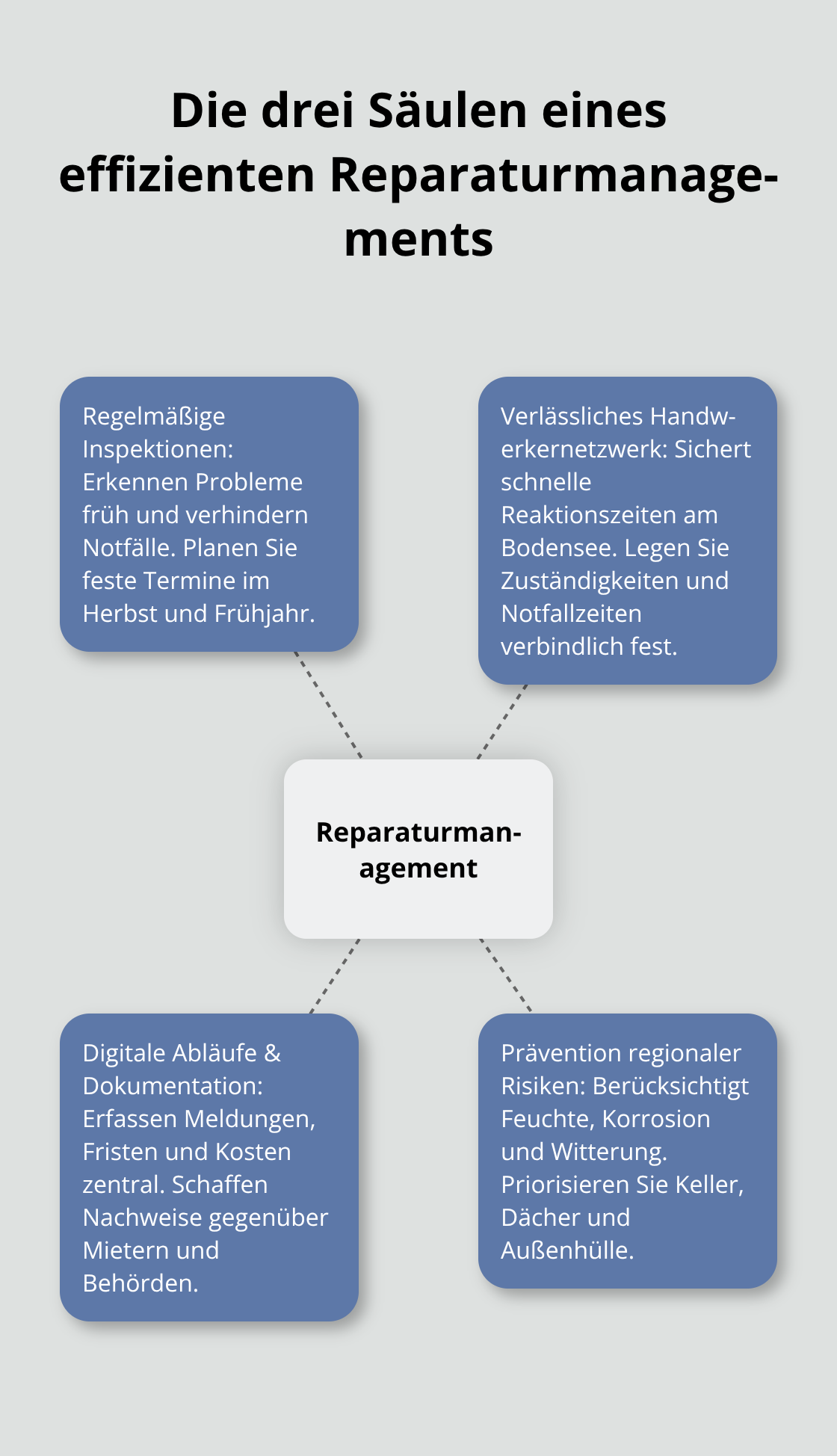Hub-and-Spoke-Grafik zu Inspektionen, Handwerkernetzwerk und digitalen Abläufen - Reparaturmanagement Vermieter Bodensee