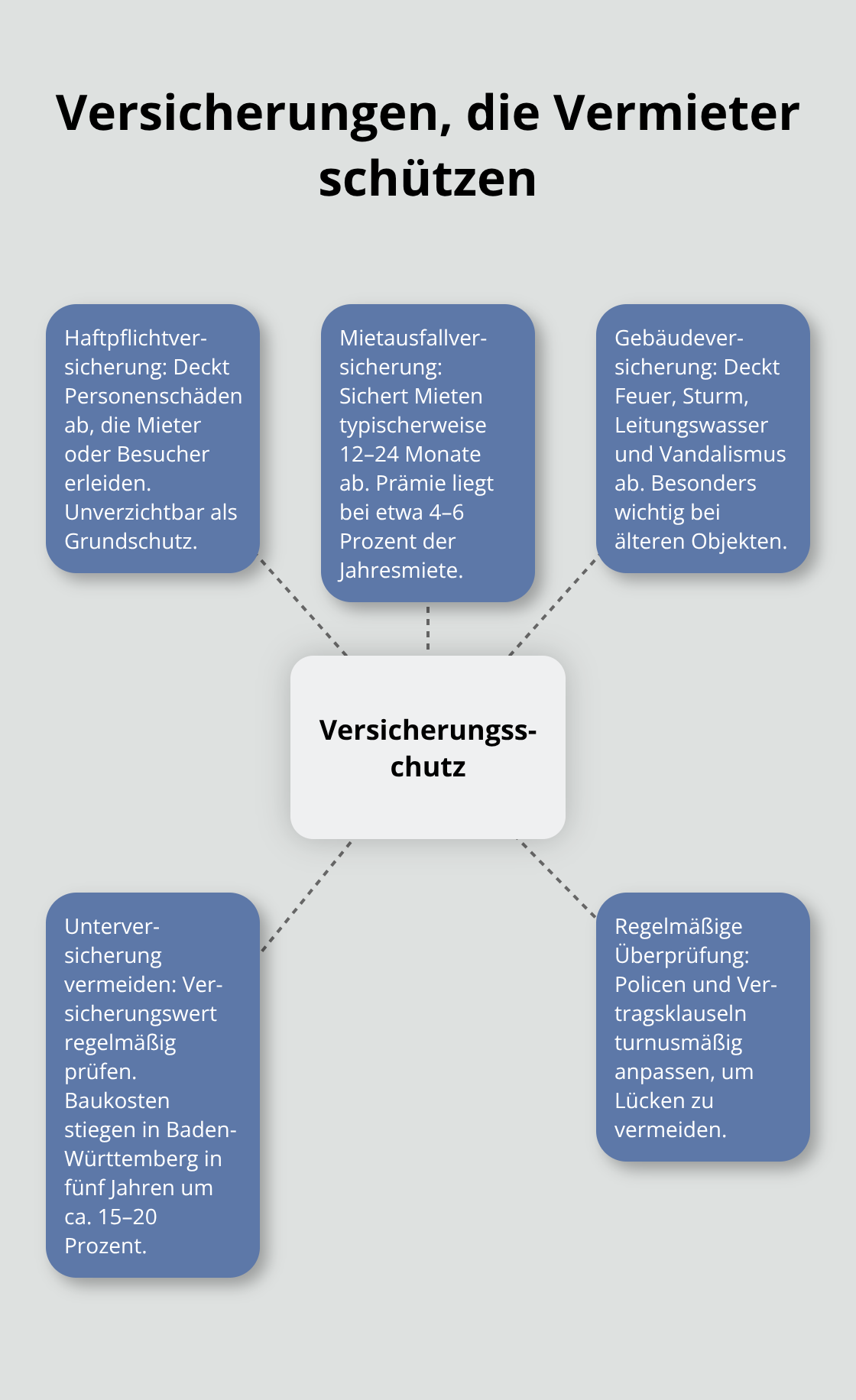 Zentrale Versicherungen und flankierende Maßnahmen zur Absicherung von Vermietern - Risikominimierung Vermieter Oberschwaben