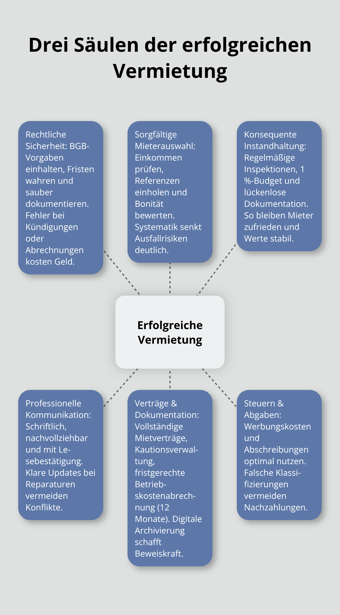 Zentrales Modell mit den Schlüsselfaktoren für Vermietungserfolg in Oberschwaben