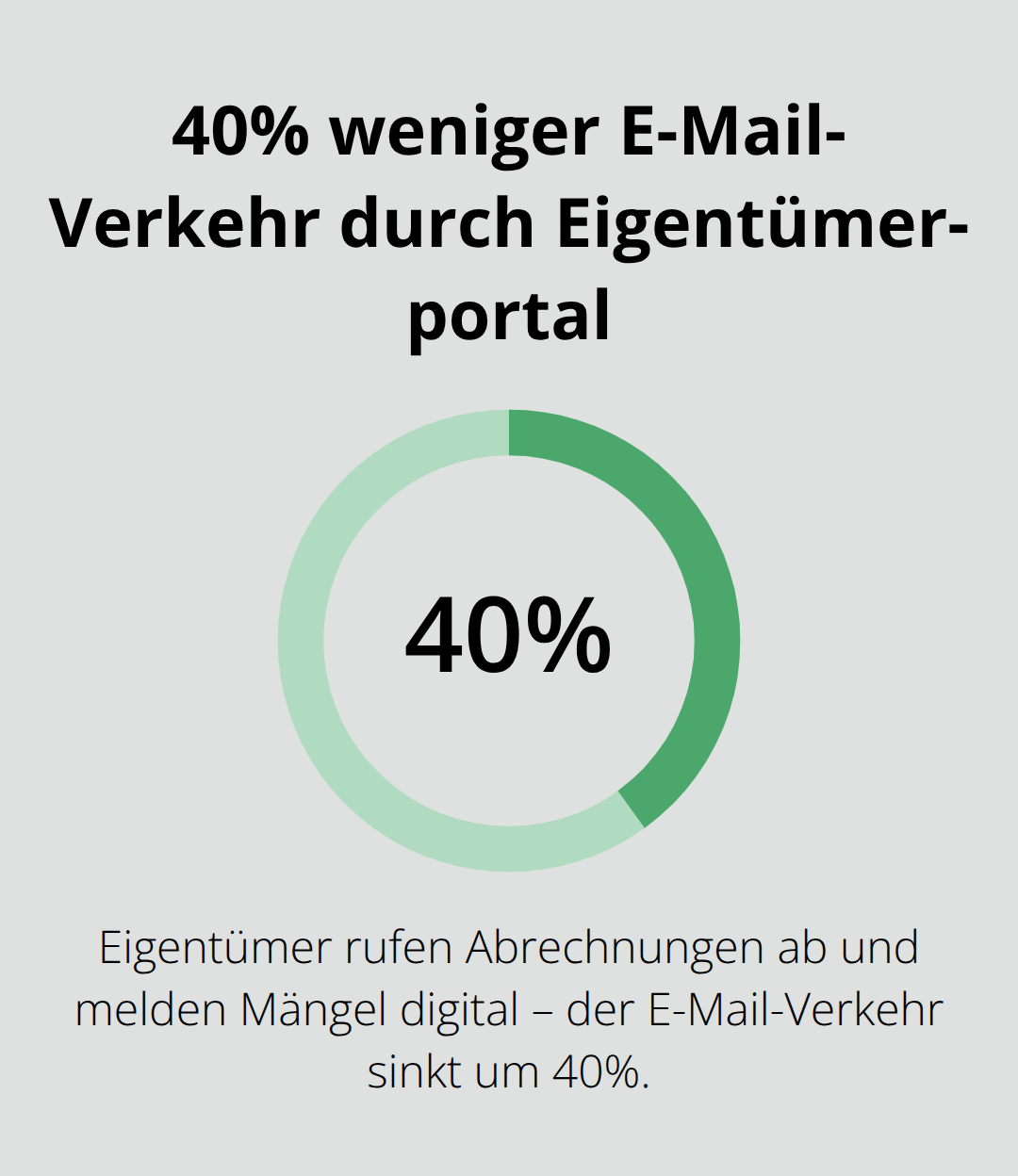 Infografik: Portal reduziert den E-Mail-Verkehr um 40 Prozent in WEG-Verwaltungen