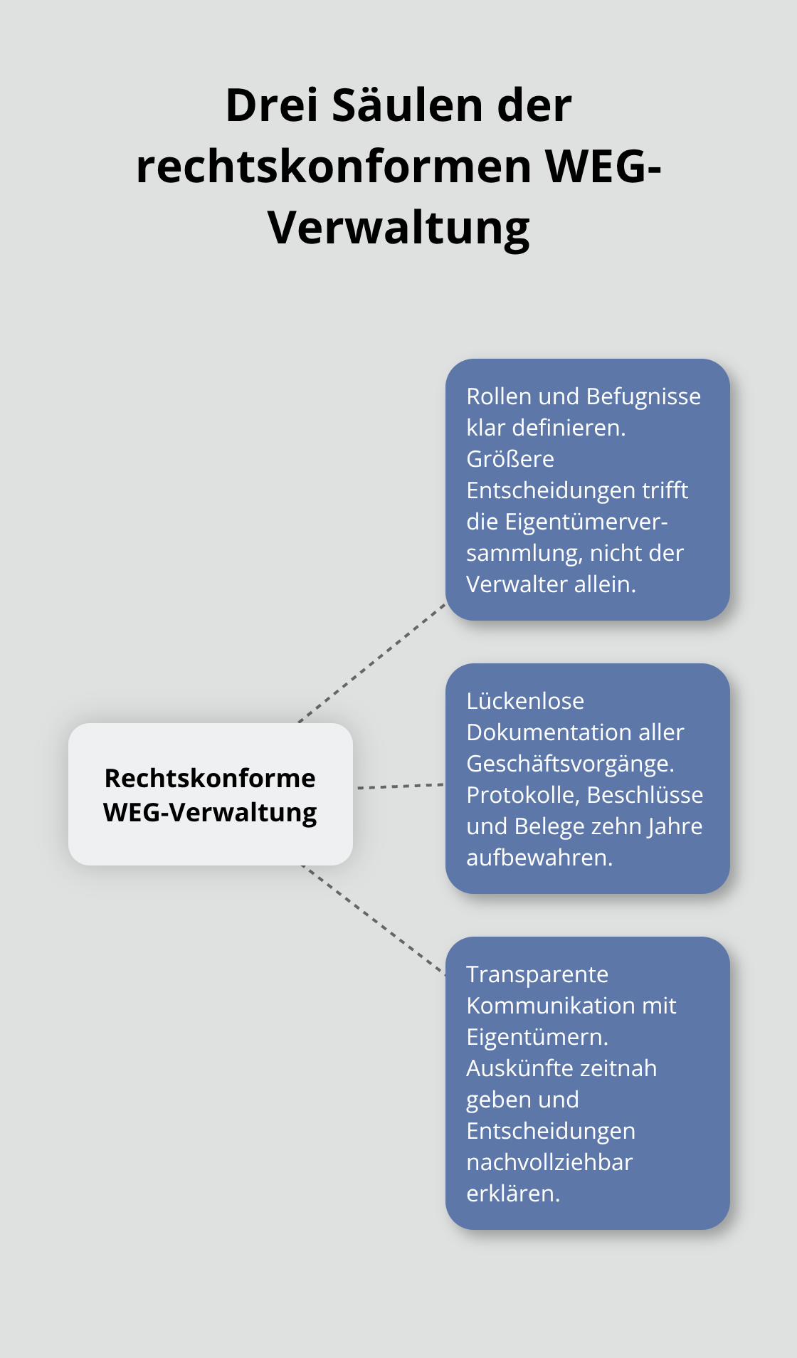 Grafik: Rollen, Dokumentation und Kommunikation als zentrale Säulen der rechtskonformen WEG-Verwaltung - WEG Verwaltung Bodensee Allgäu