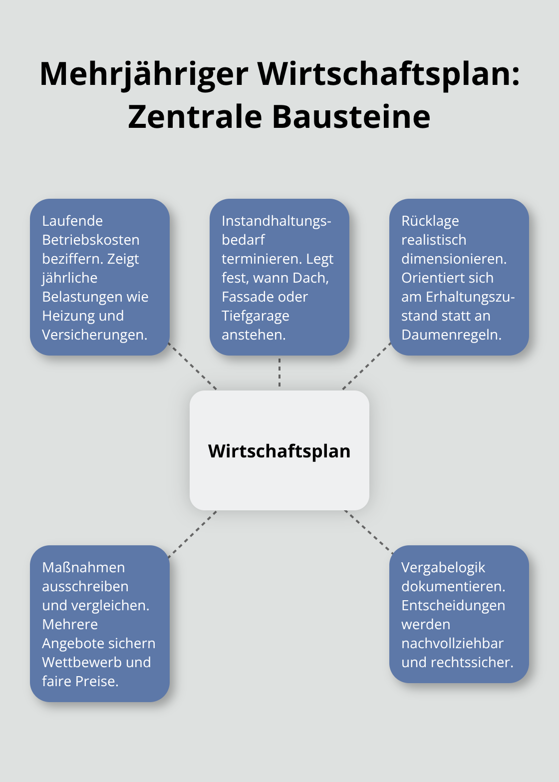 Hub-and-Spoke zur strukturierten Kostenplanung der WEG - WEG-Verwaltung Eigentümergemeinschaft Oberschwaben