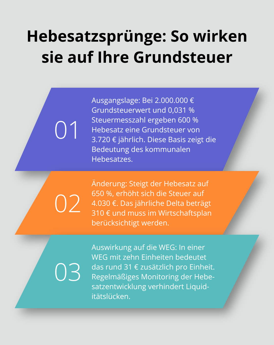 Drei Kernaussagen zur Wirkung von Hebesatzänderungen mit Rechenbeispiel - WEG-Verwaltung Jahresabrechnung Bodensee