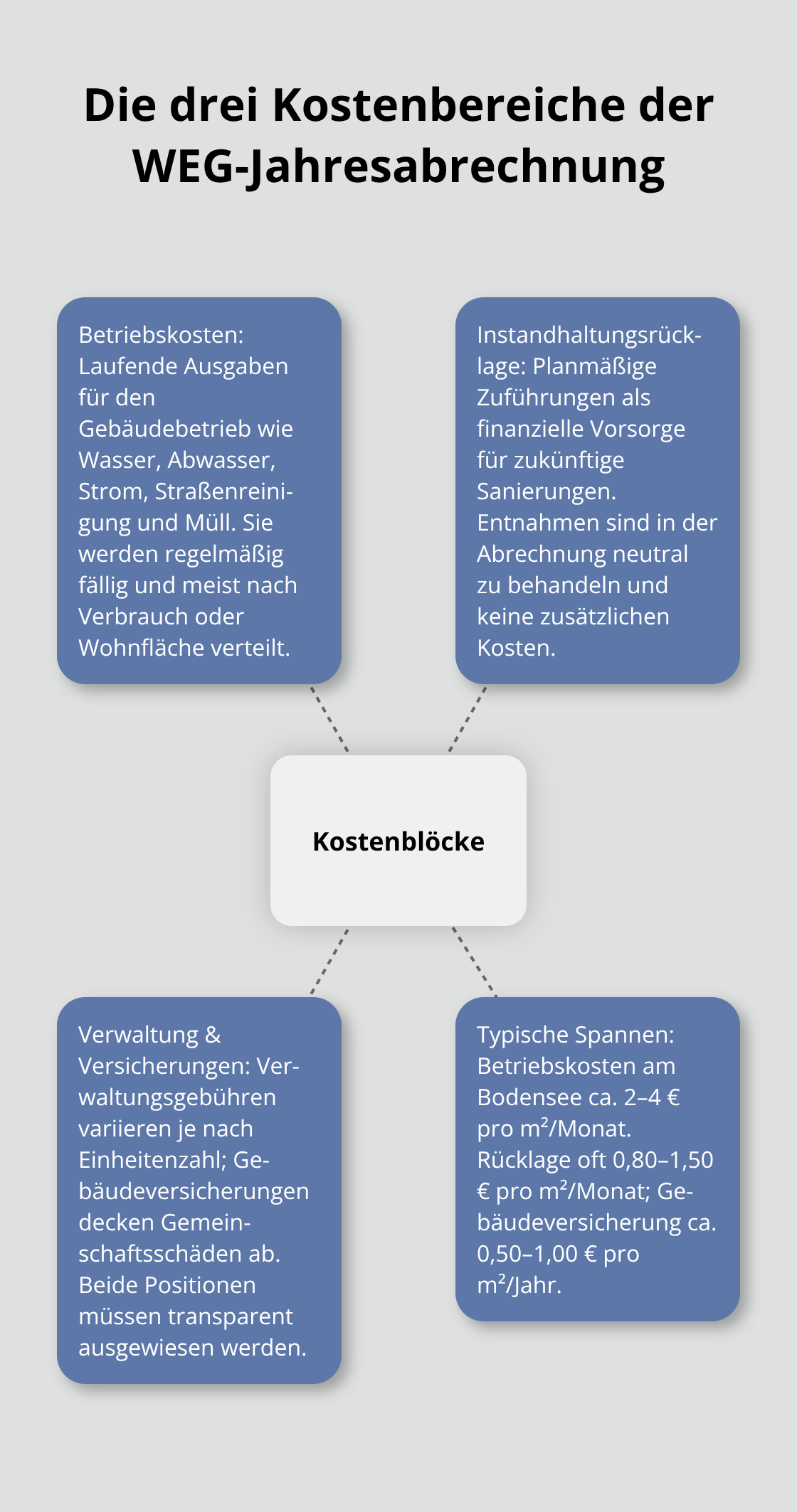 Übersicht der drei Kostenblöcke: Betriebskosten, Instandhaltungsrücklage, Verwaltung & Versicherungen - WEG-Verwaltung Jahresabrechnung Bodensee